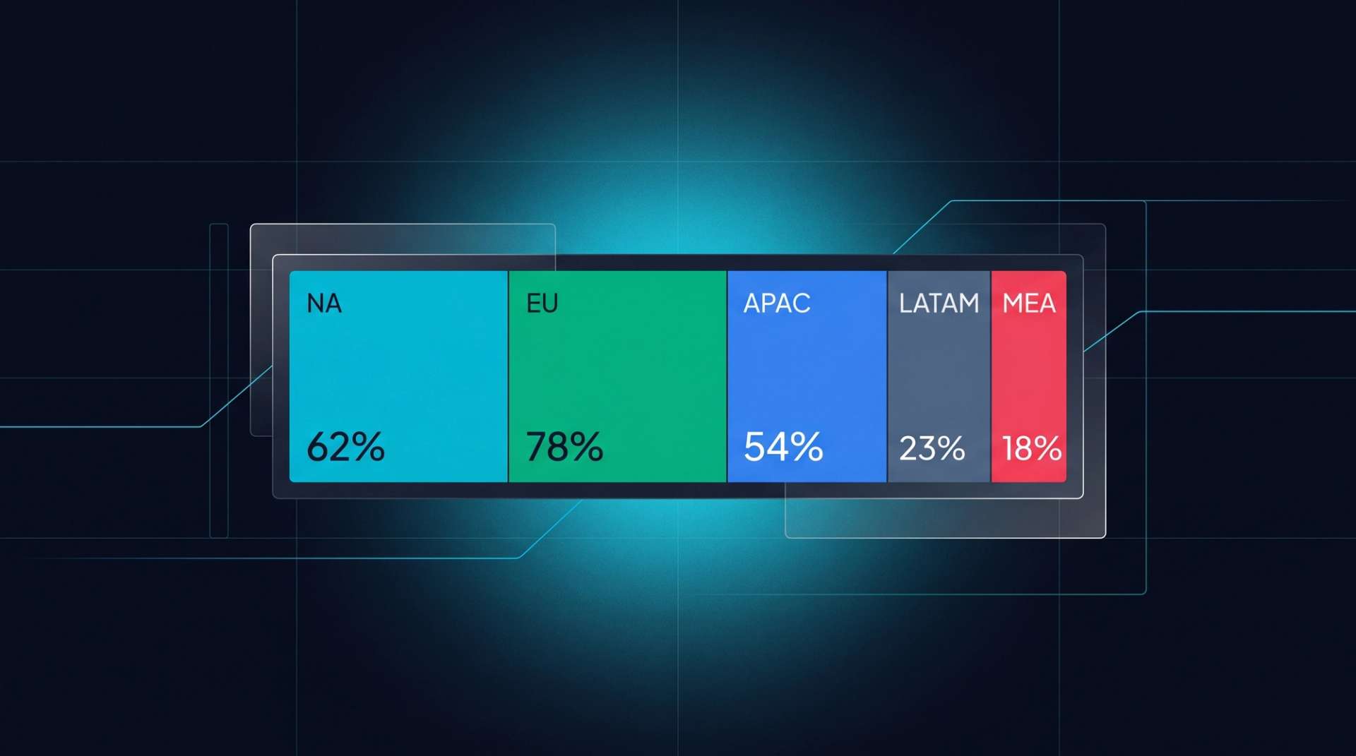 Regional adoption heatmap. NA 62%, EU 78%, APAC 54%, LATAM 23%, MEA 18%.