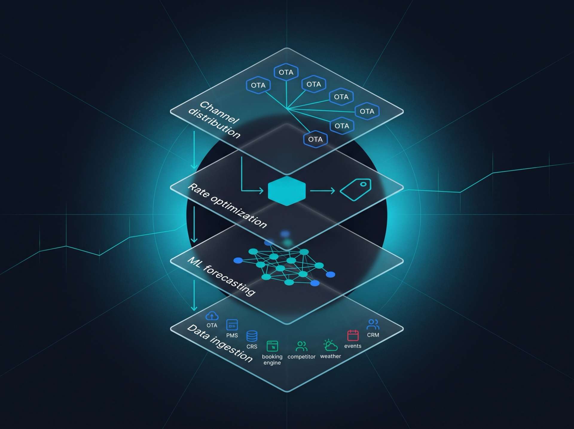 Four-layer AI automation stack. Top: data ingestion from 8 sources (OTA, PMS, CRS, booking engine, competitor, weather, events, CRM). Next: ML forecasting shown as a neural-net motif. Next: rate optimization shown as a cyan hexagon producing a price tag. Bottom: channel distribution fanning out to 6 OTA nodes.