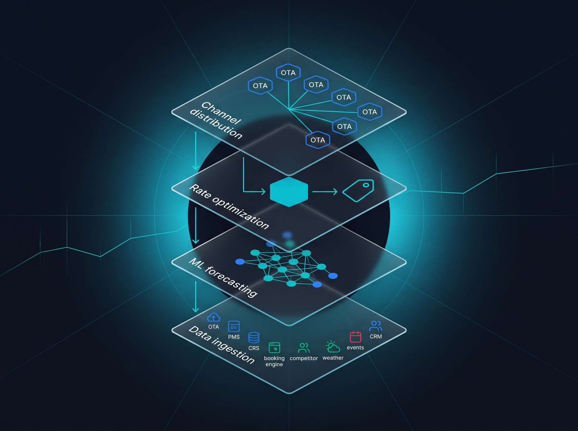 Four-layer AI automation stack. Top: data ingestion from 8 sources (OTA, PMS, CRS, booking engine, competitor, weather, events, CRM). Next: ML forecasting shown as a neural-net motif. Next: rate optimization shown as a cyan hexagon producing a price tag. Bottom: channel distribution fanning out to 6 OTA nodes.