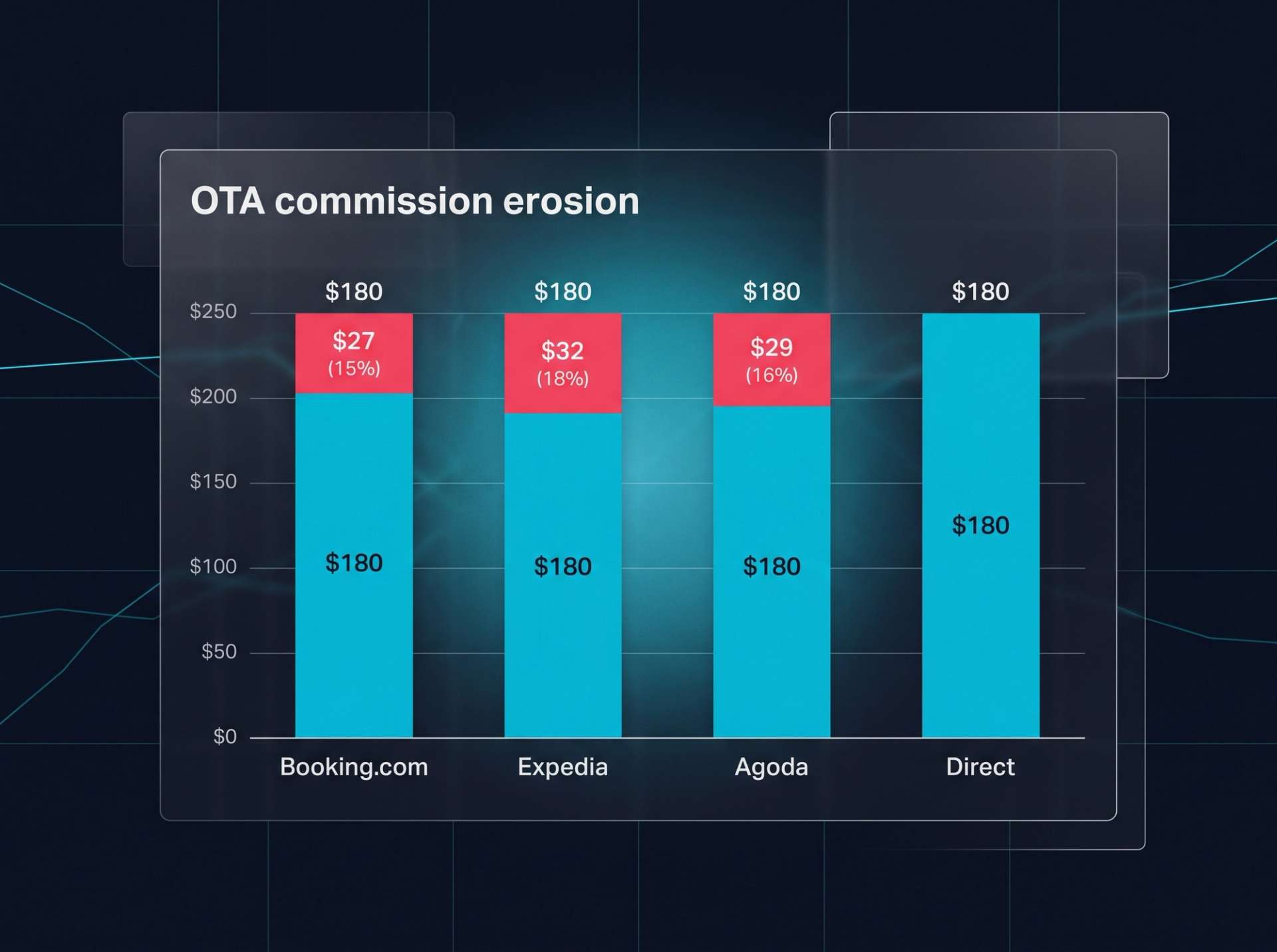 OTA commission stacked bars per $180 booking: Booking.com $27 (15%), Expedia $32 (18%), Agoda $29 (16%), Direct $0. Commission rose, net cyan.