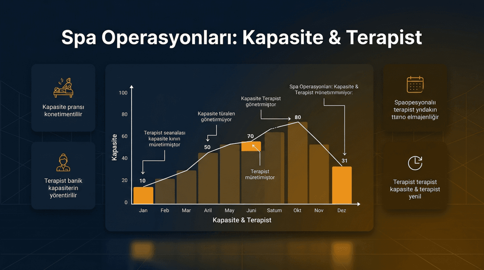 Spa Operasyon Çizelgeleme: Kapasite ve Terapist Yönetimi