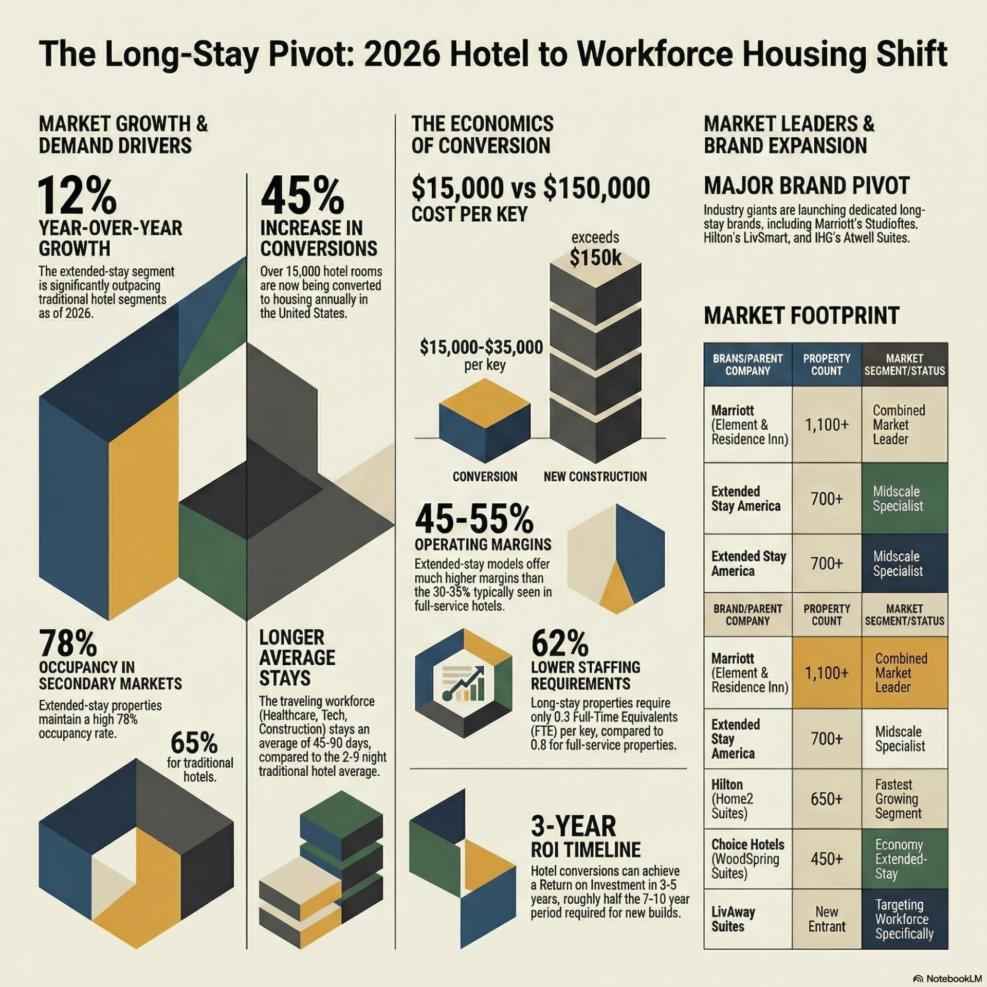 Hotels Are Becoming Workforce Housing — And It's Surprisingly Profitable