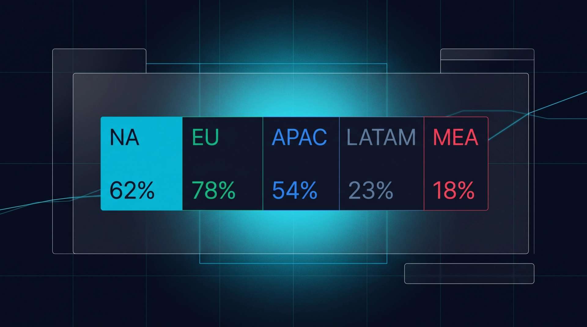 Regional adoption heatmap. NA 62%, EU 78%, APAC 54%, LATAM 23%, MEA 18%.