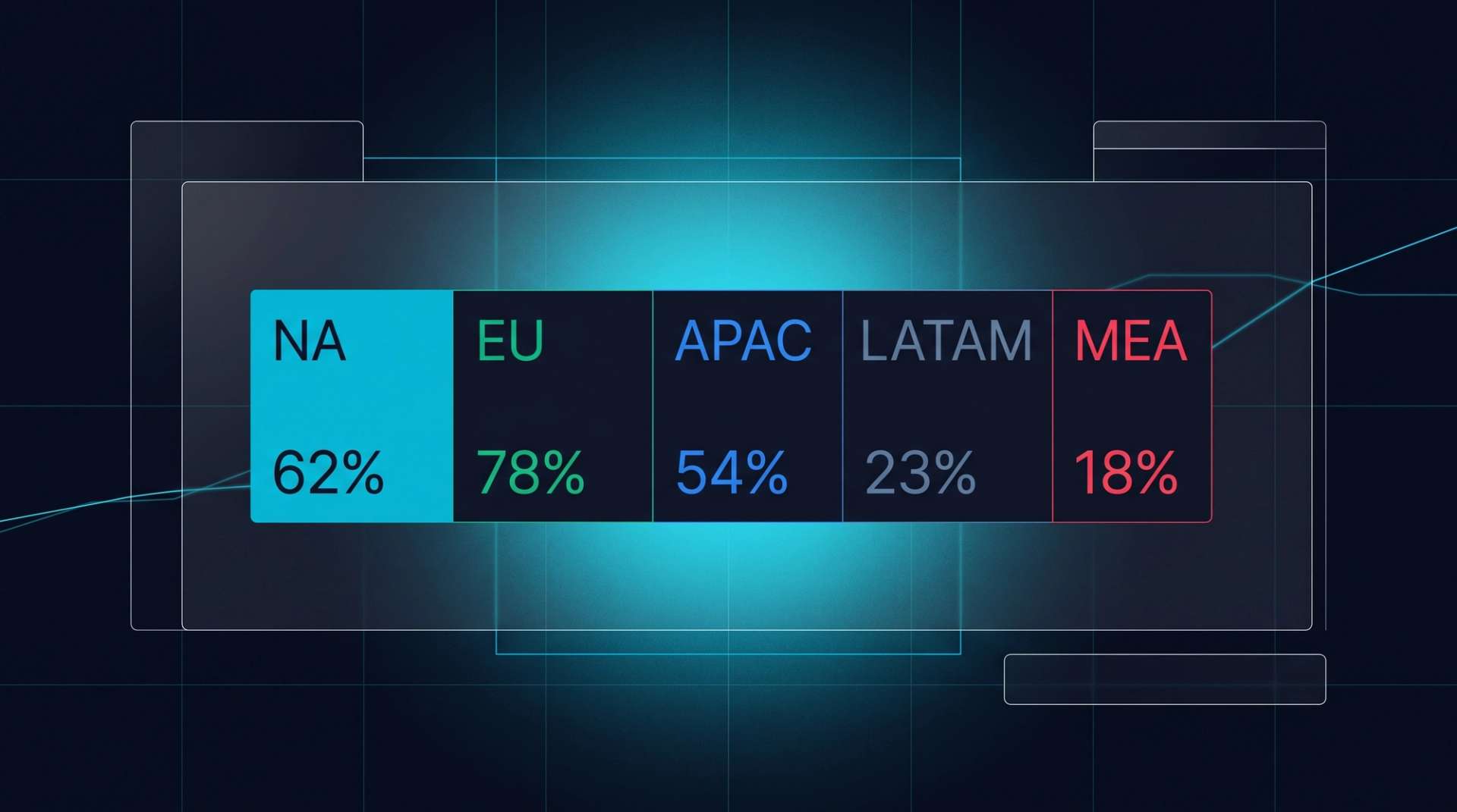 Regional adoption heatmap. NA 62%, EU 78%, APAC 54%, LATAM 23%, MEA 18%.