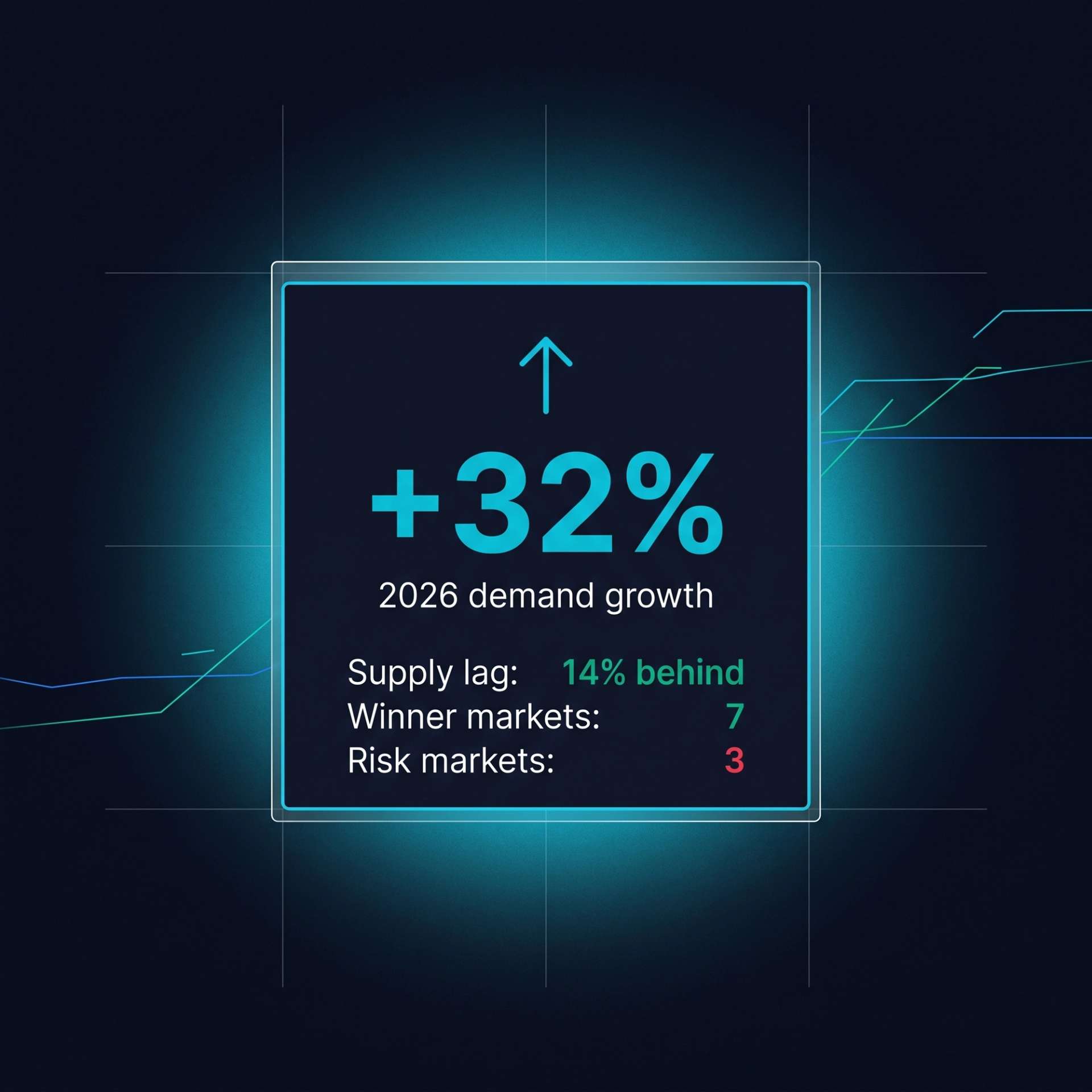 2026 forecast tile. +32% demand growth headline with sub-rows: supply lag 14%, 7 winner markets, 3 risk markets.