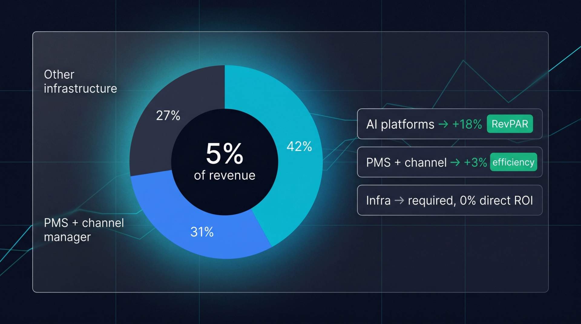 IT budget donut chart labeled '5% of revenue'. AI platforms take 42% (+18% RevPAR), PMS and channel manager take 31% (+3% efficiency), other infrastructure takes 27% (required, no direct ROI).