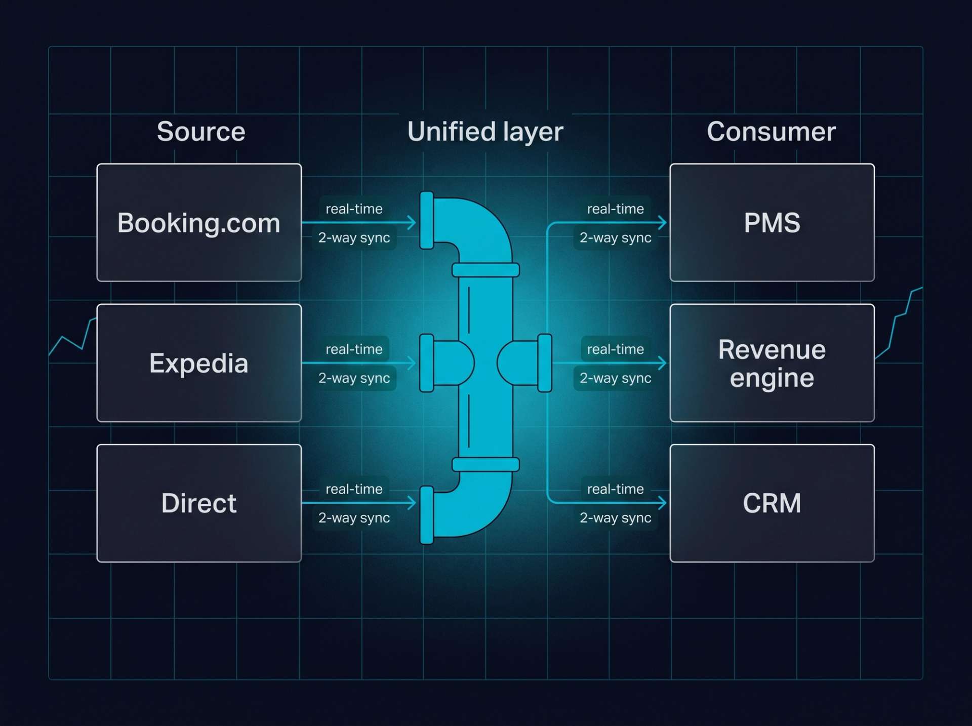 Data integration flow. Sources Booking.com, Expedia, Direct feed a central cyan unified layer; the layer feeds PMS, Revenue engine, CRM. Real-time, 2-way sync labels.