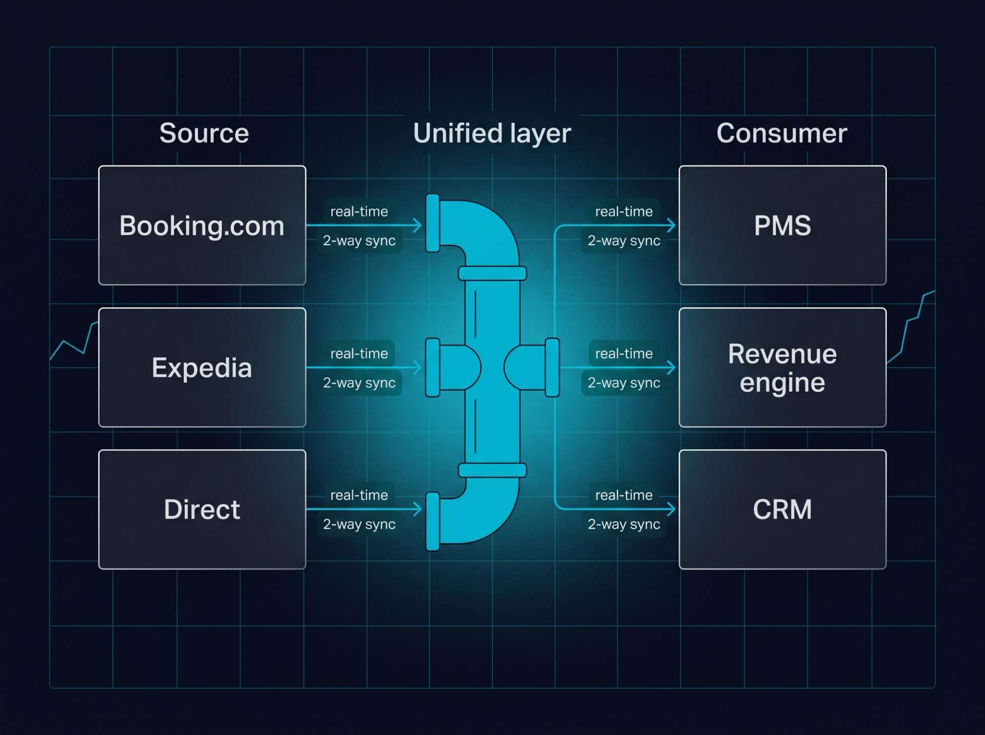 Data integration flow. Sources Booking.com, Expedia, Direct feed a central cyan unified layer; the layer feeds PMS, Revenue engine, CRM. Real-time, 2-way sync labels.