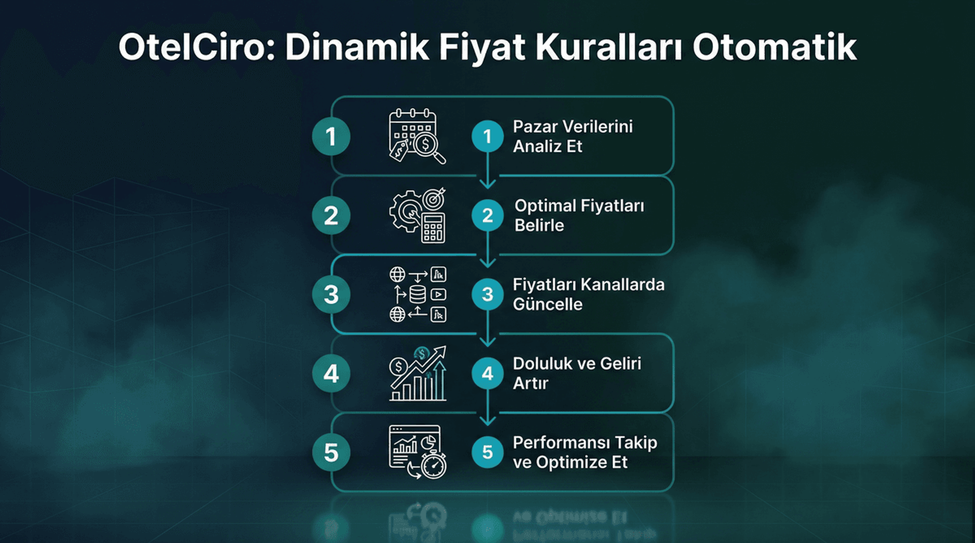 Dinamik Fiyat Kuralları: Otomatik Rate Rule Yapılandırma