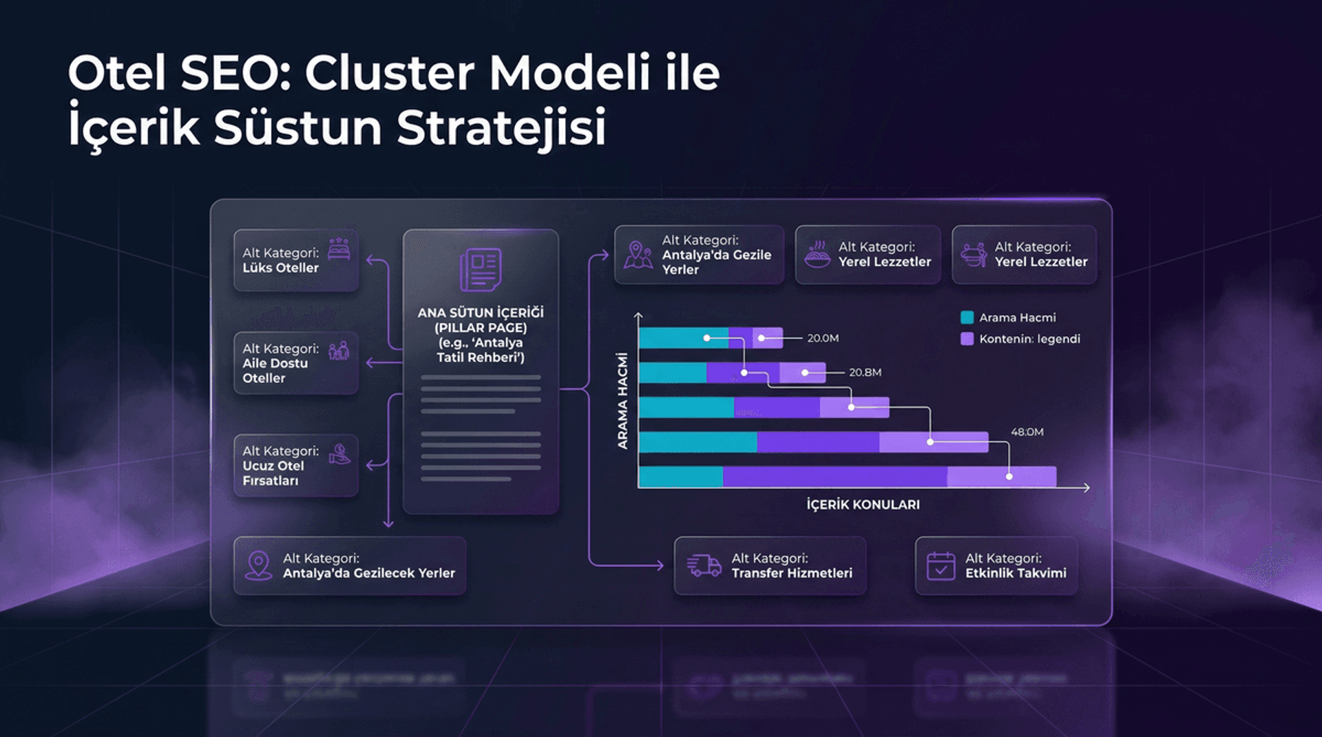 Otel İçerik Sütun Stratejisi Cluster Modeli SEO İnfografiği