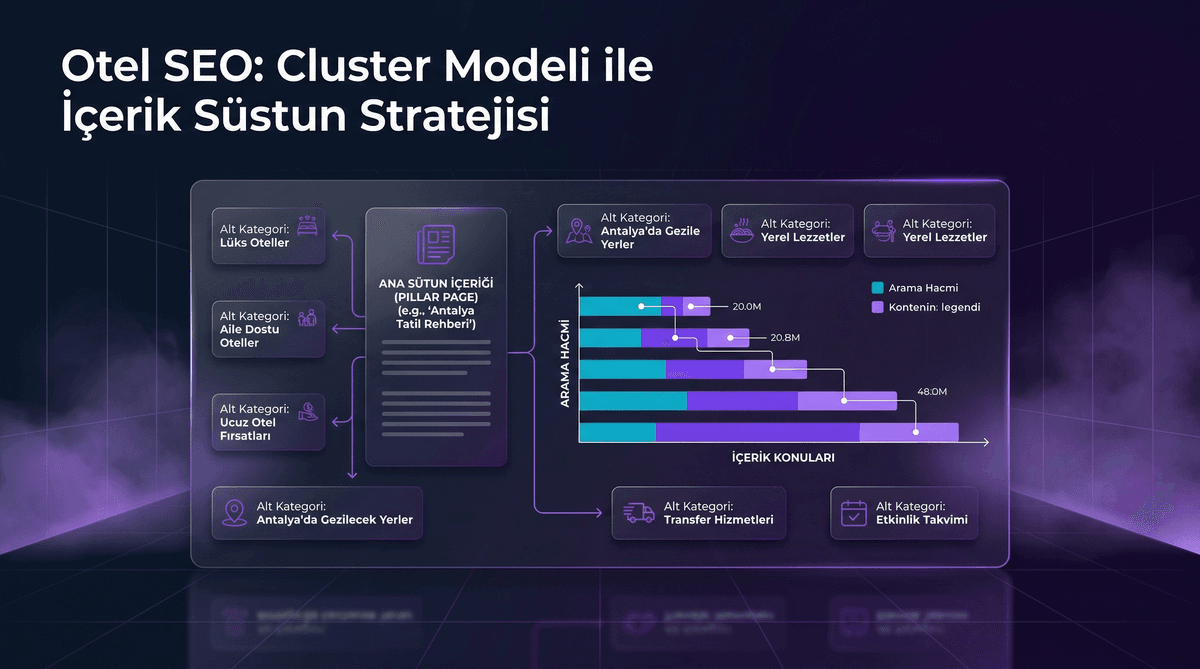 Otel İçerik Sütun Stratejisi Cluster Modeli SEO İnfografiği