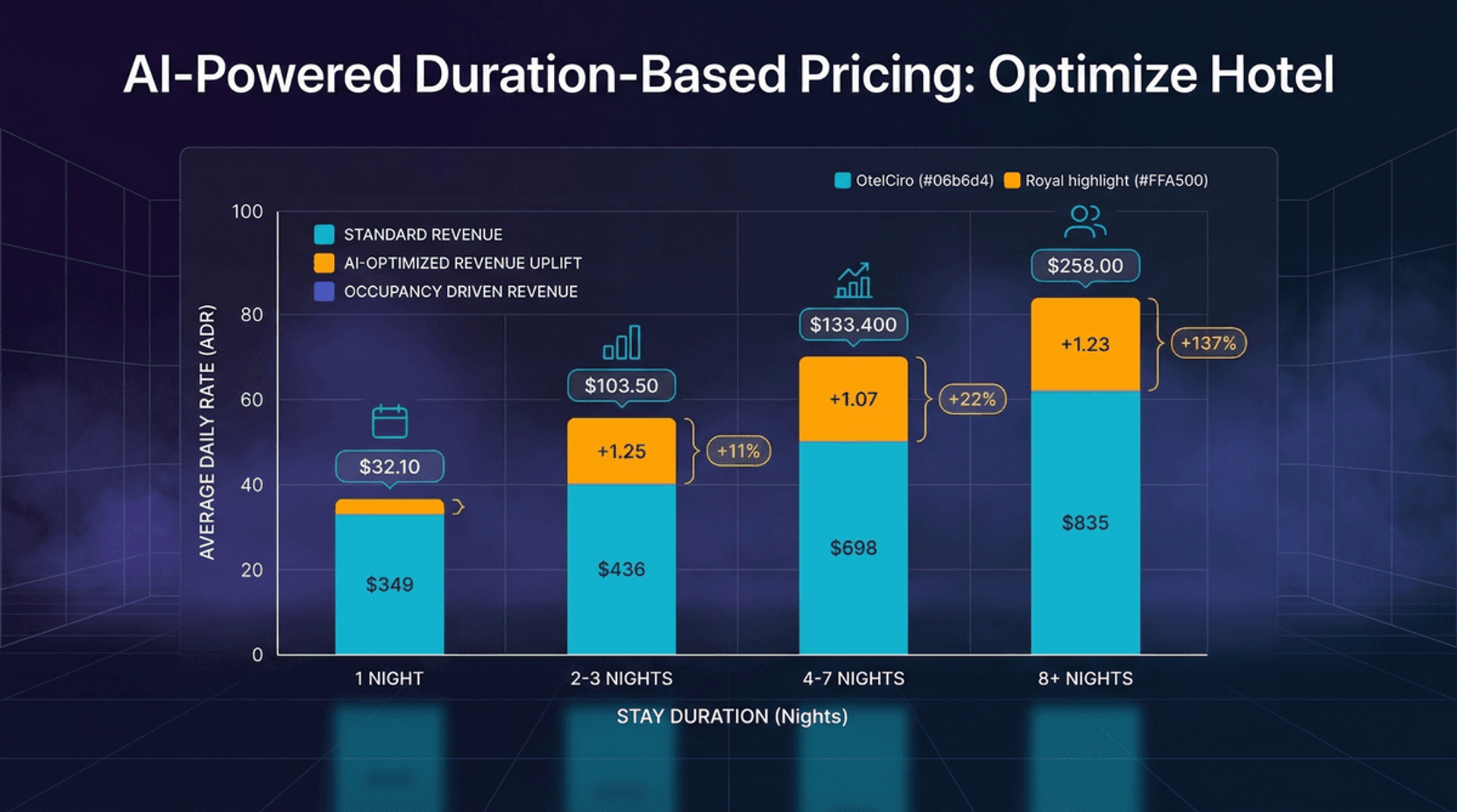 Konaklama Süresi Bazlı Fiyat Optimizasyonu: AI Yaklaşımı