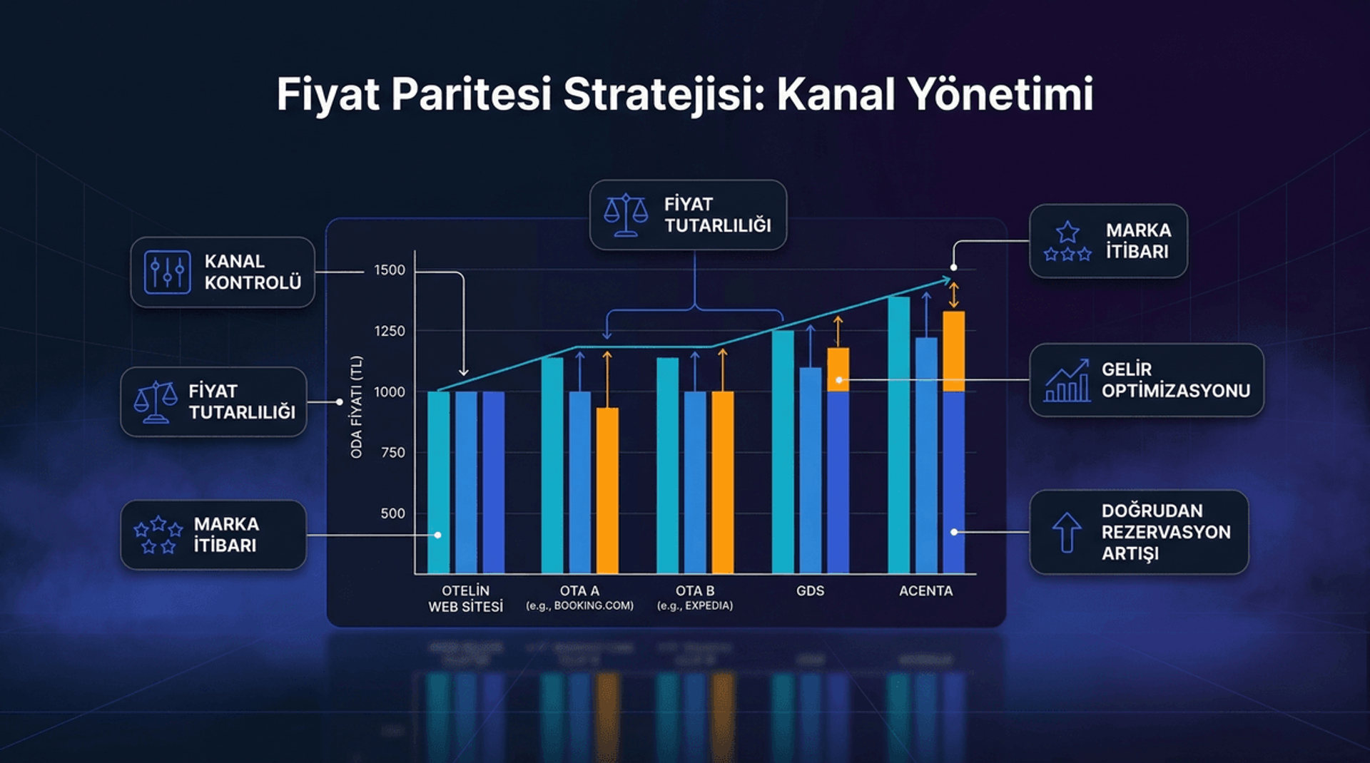 Fiyat Tutarlılığı ve Kanal Yönetimi: Parite Stratejisi