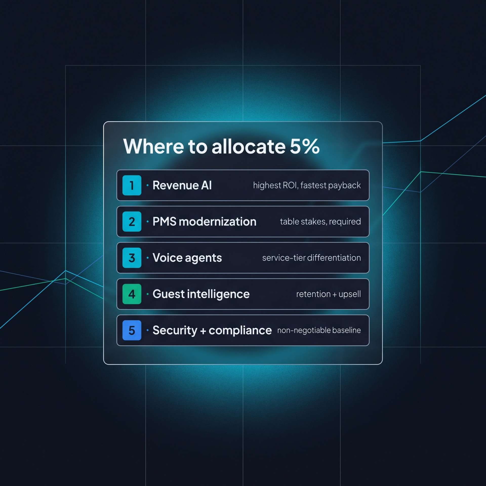 Priority card titled 'Where to allocate 5%'. Five ordered items: Revenue AI (highest ROI), PMS modernization (required), Voice agents (service differentiation), Guest intelligence (retention and upsell), Security and compliance (non-negotiable).