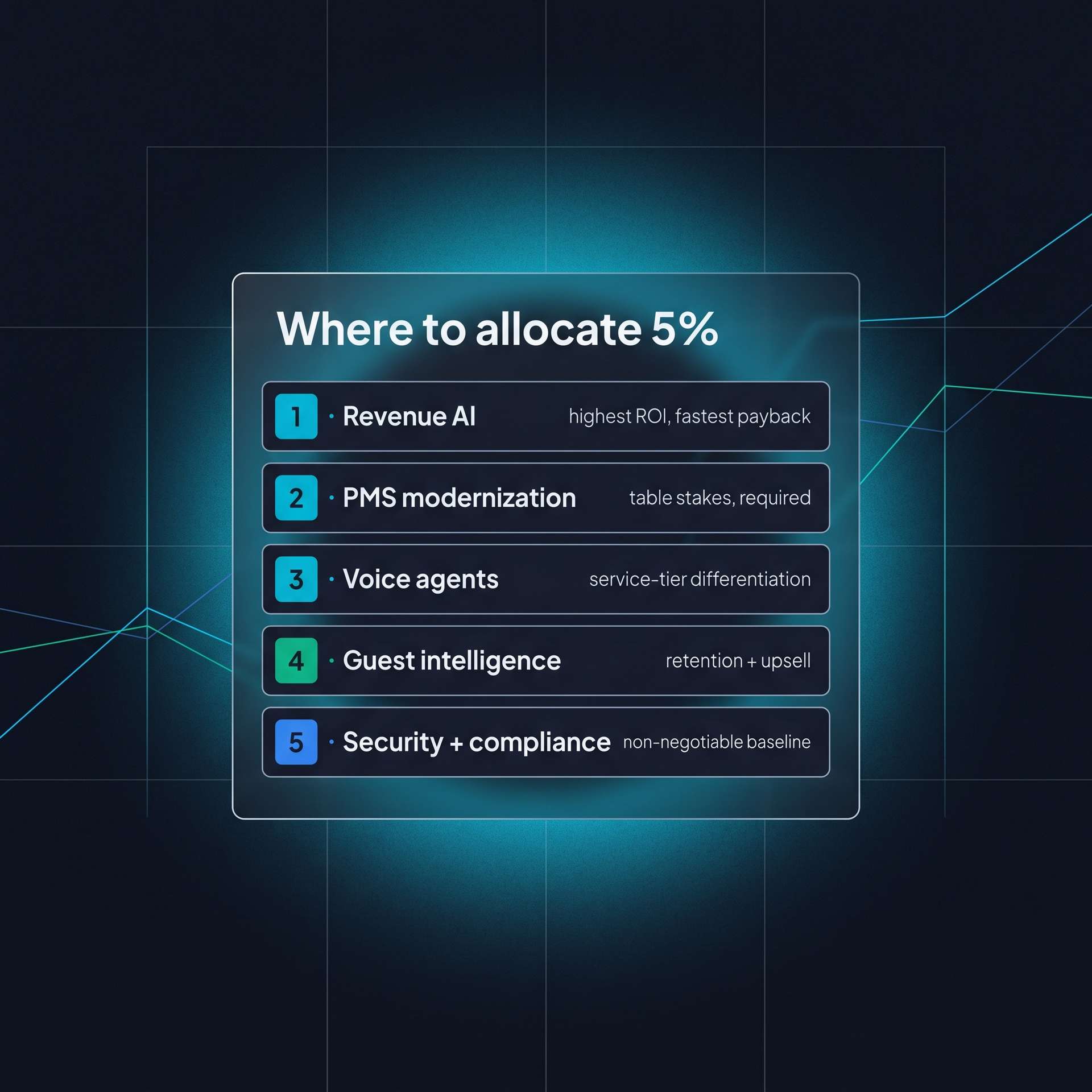 Priority card titled 'Where to allocate 5%'. Five ordered items: Revenue AI (highest ROI), PMS modernization (required), Voice agents (service differentiation), Guest intelligence (retention and upsell), Security and compliance (non-negotiable).