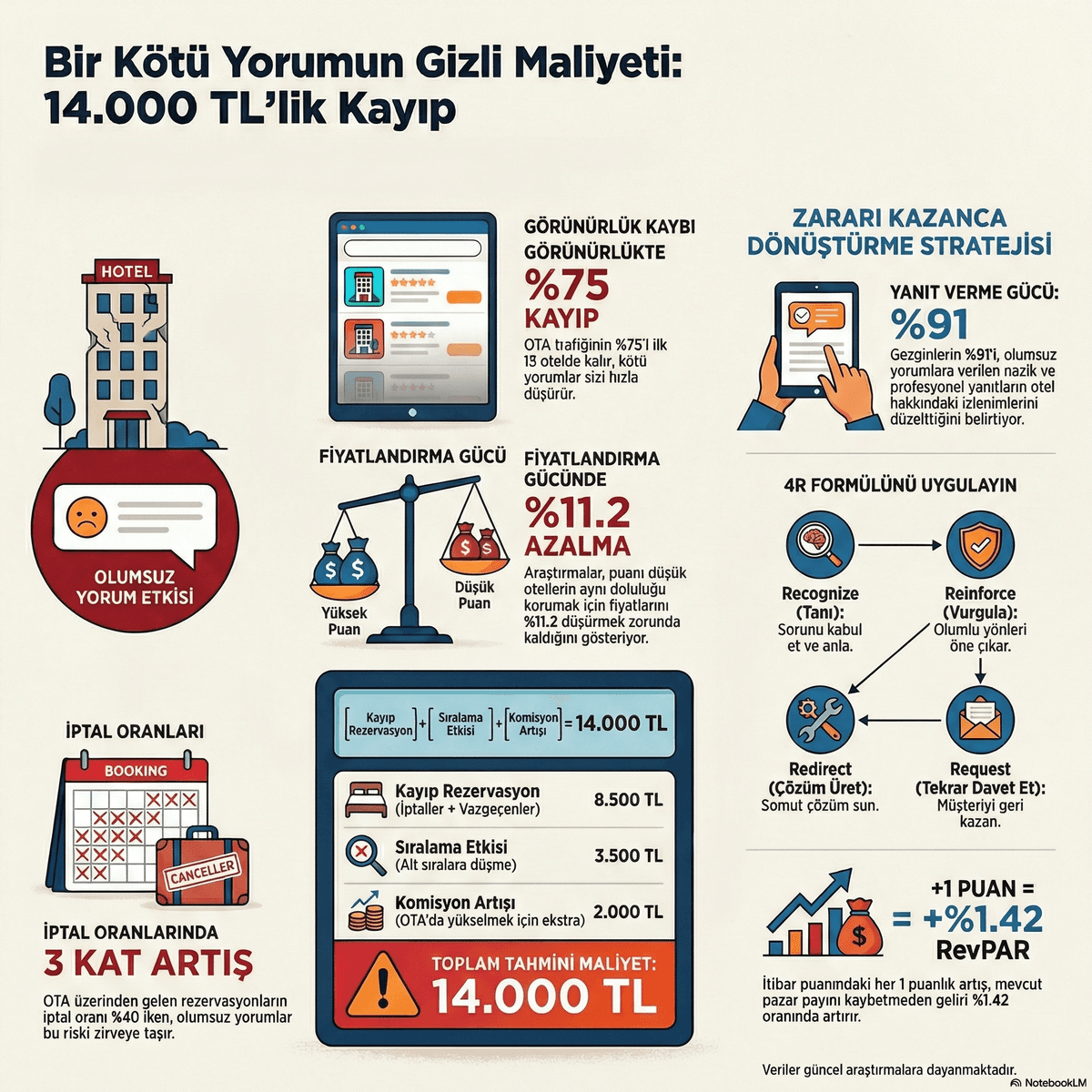 Bad Hotel Review Cost: 14,000 TL Monthly Loss