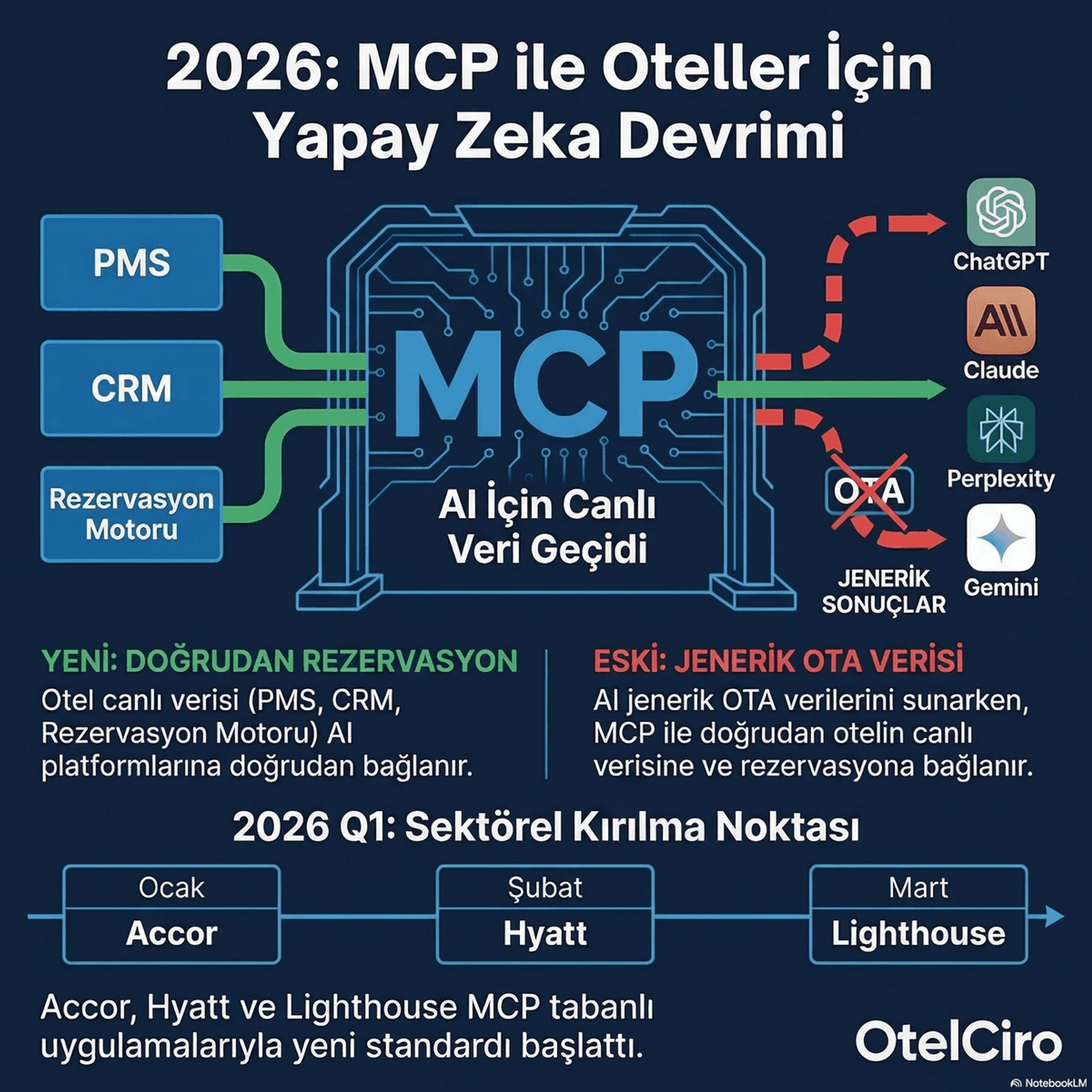 2026: MCP ile Oteller İçin Yapay Zeka Devrimi