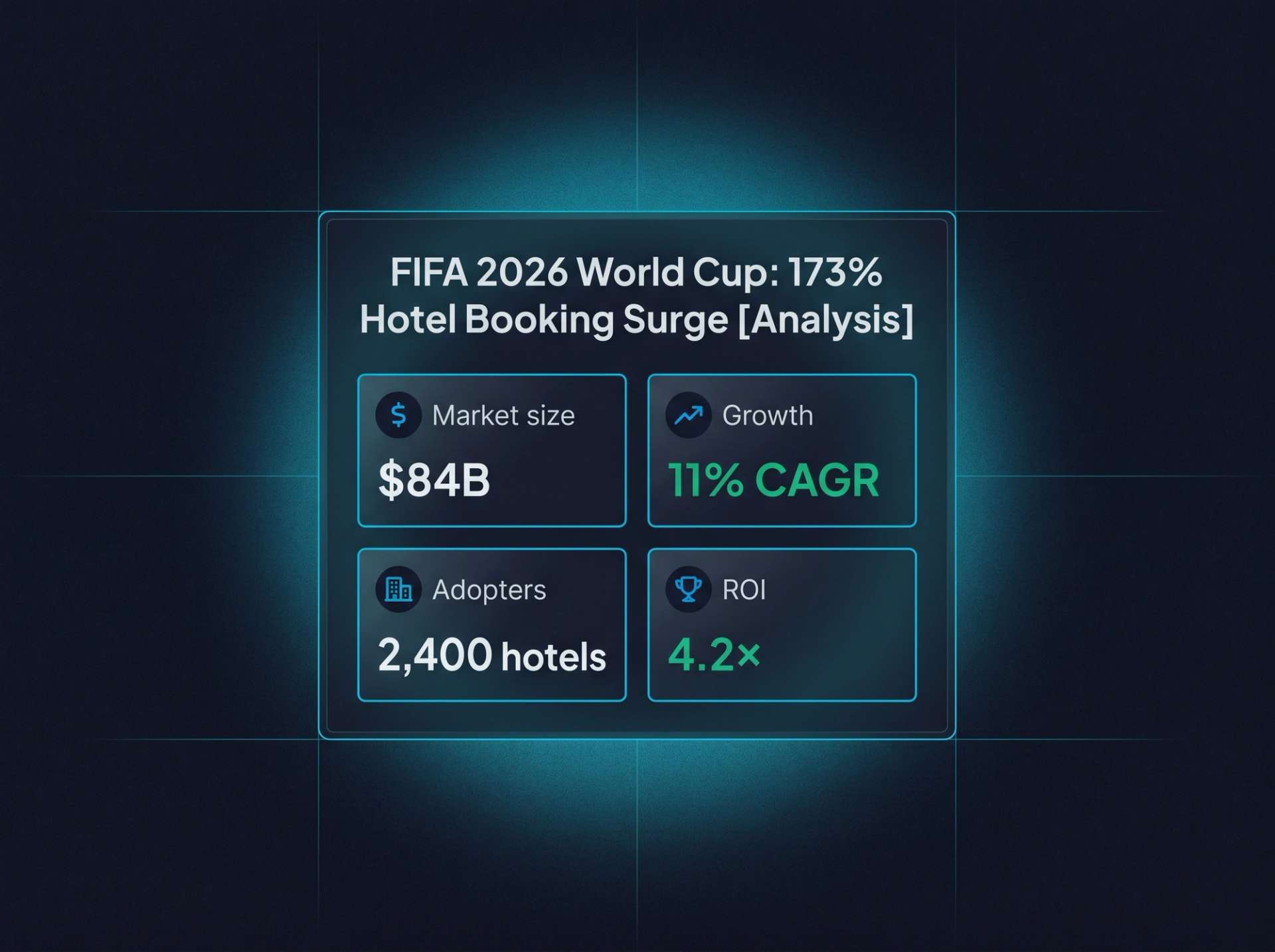 Four-tile macro stat block. $84B market size, 11% CAGR growth, 2,400 adopting hotels, 4.2× ROI.