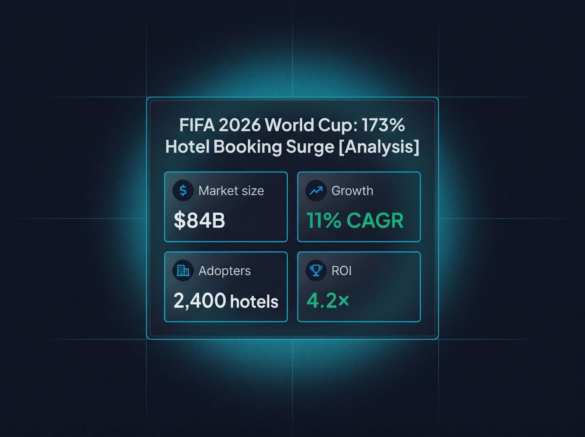 Four-tile macro stat block. $84B market size, 11% CAGR growth, 2,400 adopting hotels, 4.2× ROI.