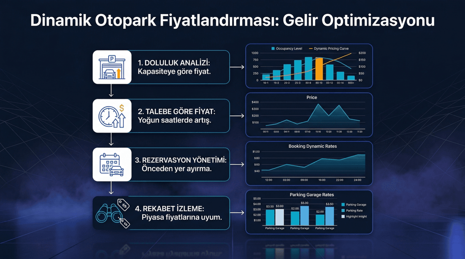 Otopark Gelir Stratejisi: Dinamik Fiyatlandırma ile Kazanç
