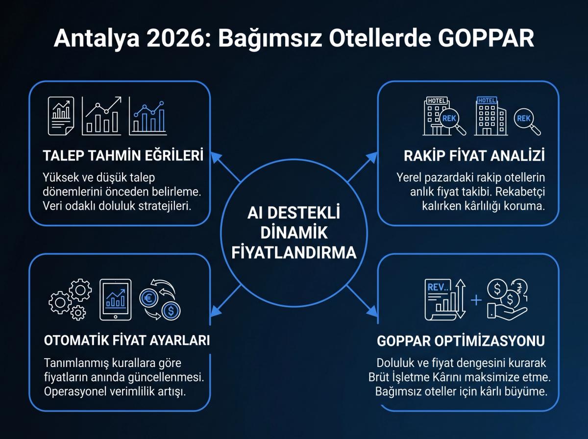 Bir tablet ekranında Otelciro'nun RMS (Gelir Yönetim Sistemi) arayüzünün bir mockup'ı. Ekranda dinamik fiyatlandırma grafikleri, rakip fiyatları ve talep tahmin eğrileri görülüyor.