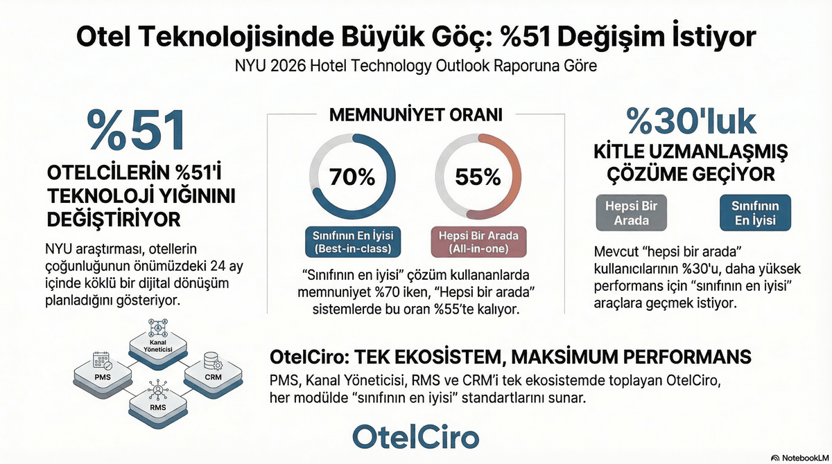 Otel Teknoloji Göçü 2026: Dijital Dönüşüm Yol Haritası