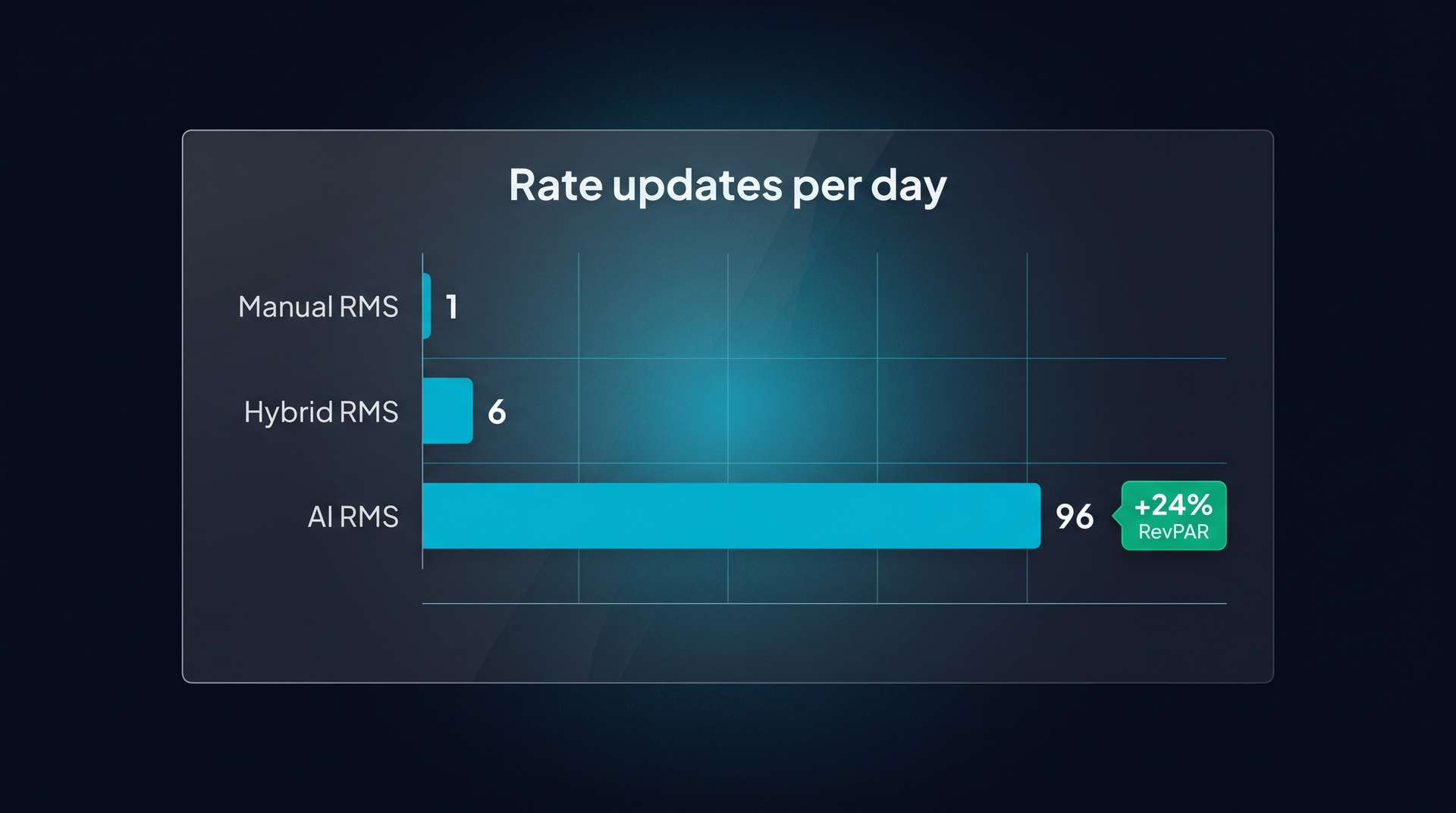Bar chart comparing daily rate-update frequency across three revenue management approaches. Manual RMS: 1 update per day. Hybrid RMS: 6 updates per day. AI RMS: 96 updates per day, with an emerald badge showing +24% RevPAR lift.