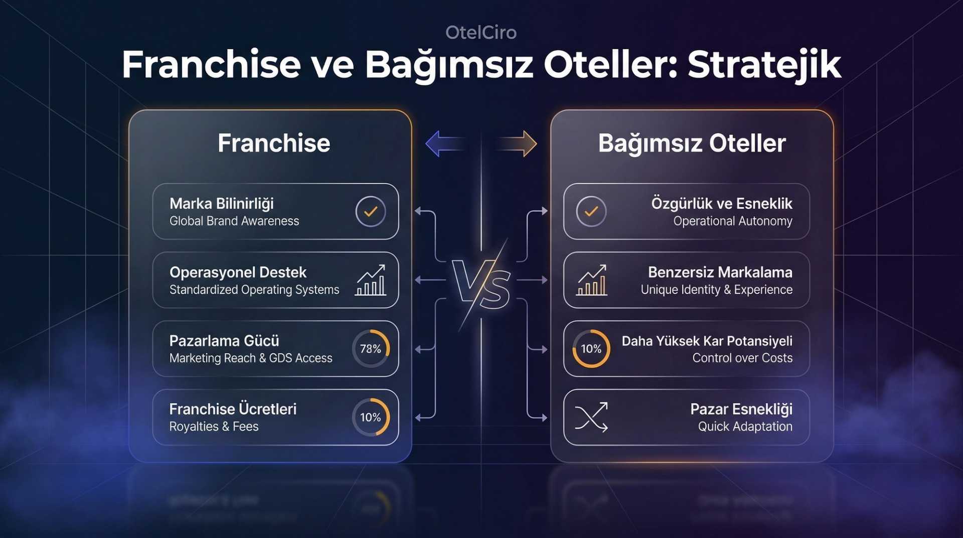 Franchise vs Bağımsız Otel: Karar Rehberi