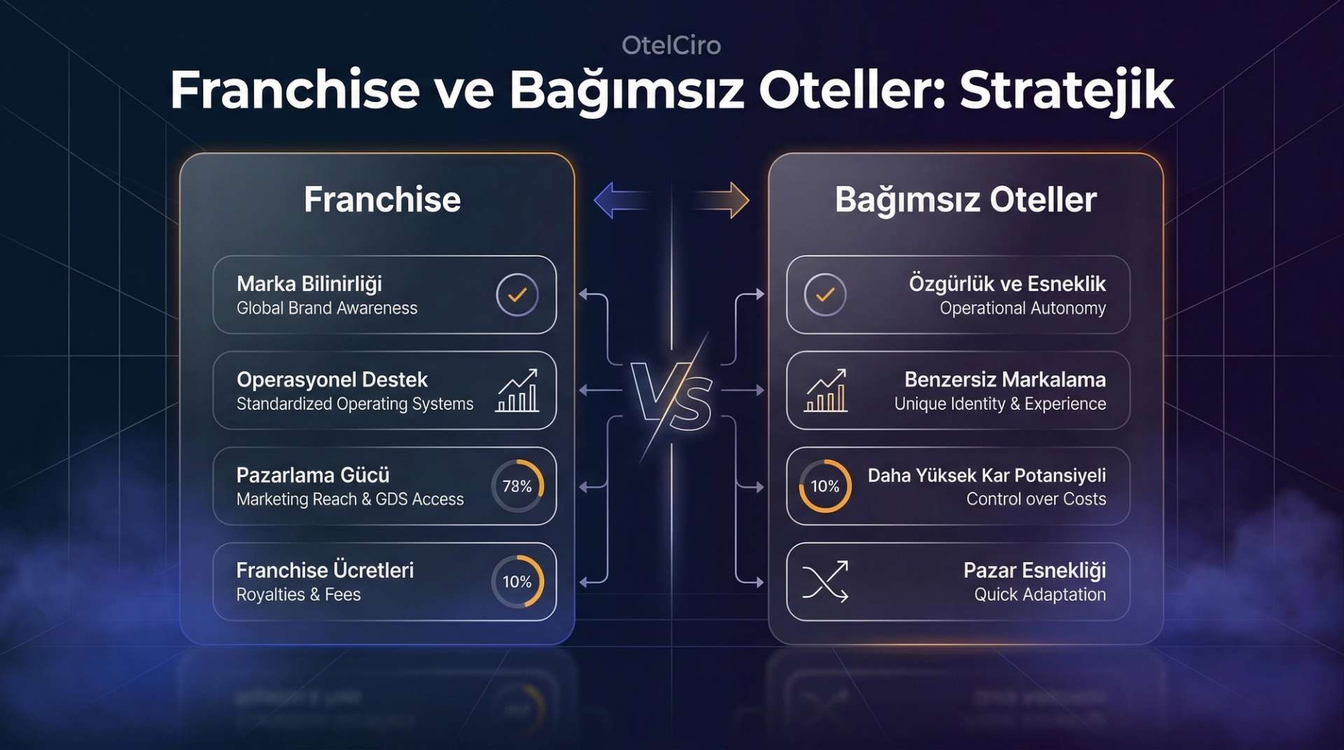 Franchise vs Bağımsız Otel Karar İnfografiği