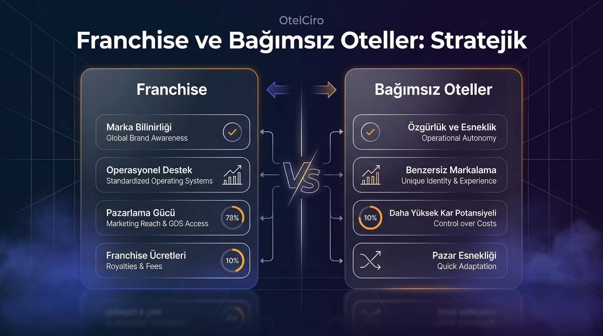 Franchise vs Bağımsız Otel: Karar Rehberi
