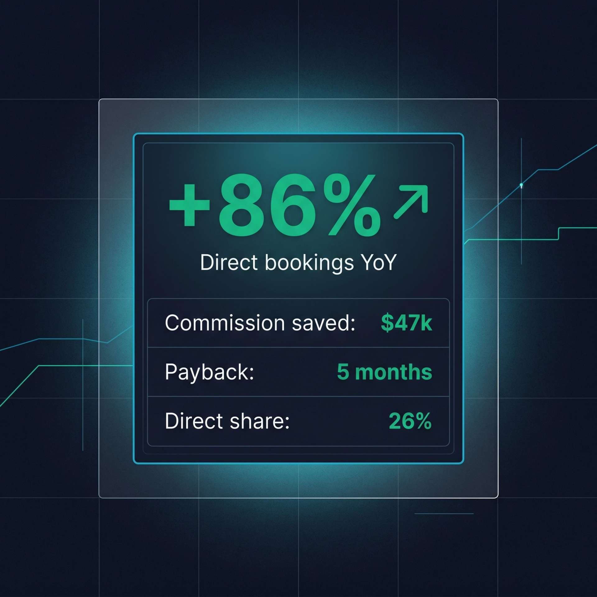 Direct booking KPI tile. '+86% YoY direct bookings' emerald headline with sub-rows: $47k commission saved, 5-month payback, 26% direct share.