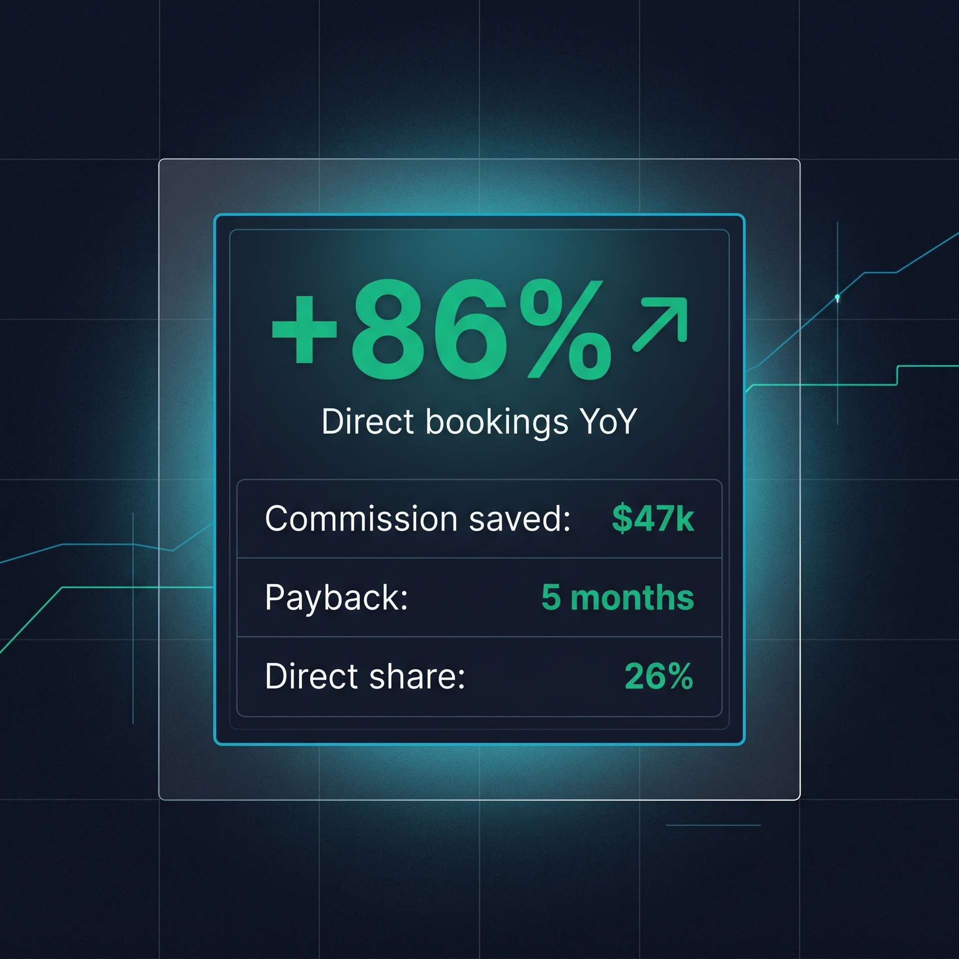 Direct booking KPI tile. '+86% YoY direct bookings' emerald headline with sub-rows: $47k commission saved, 5-month payback, 26% direct share.