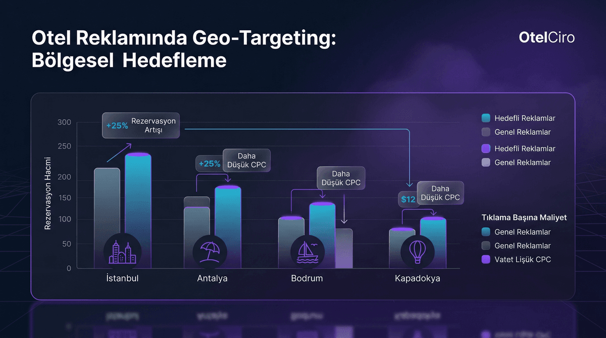Bölgesel Hedeflemeli Otel Reklamı: Geo-Targeting Stratejisi