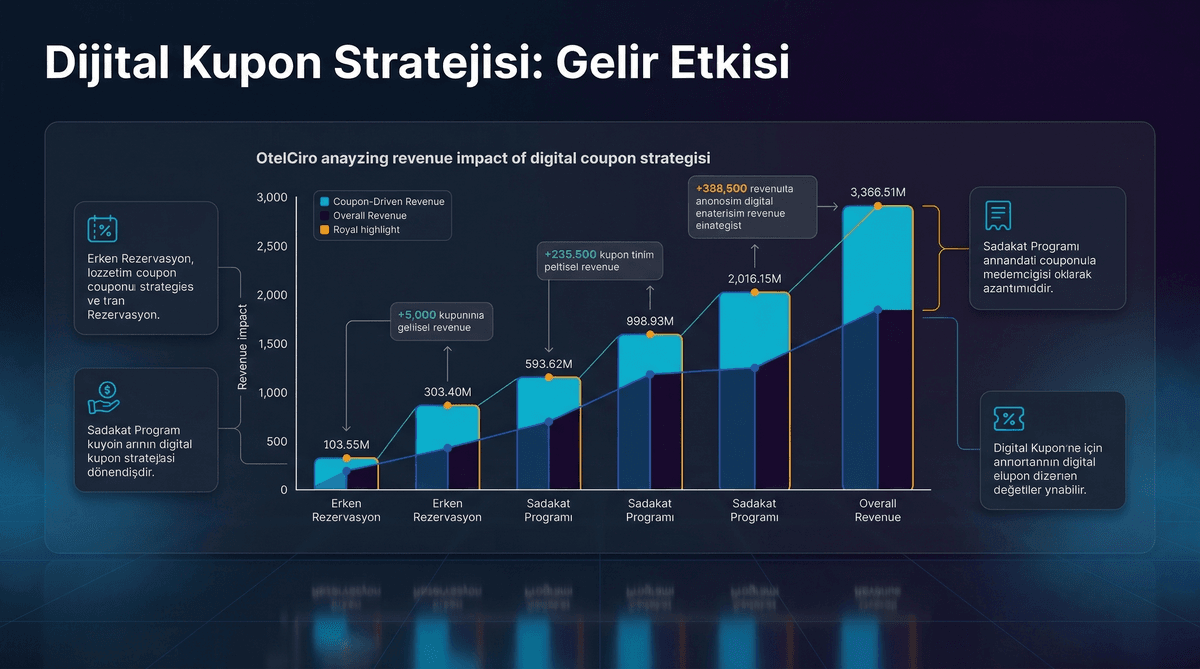 Dijital Kupon ve İndirim Kodu Stratejisi: Gelir Etkisi Analizi