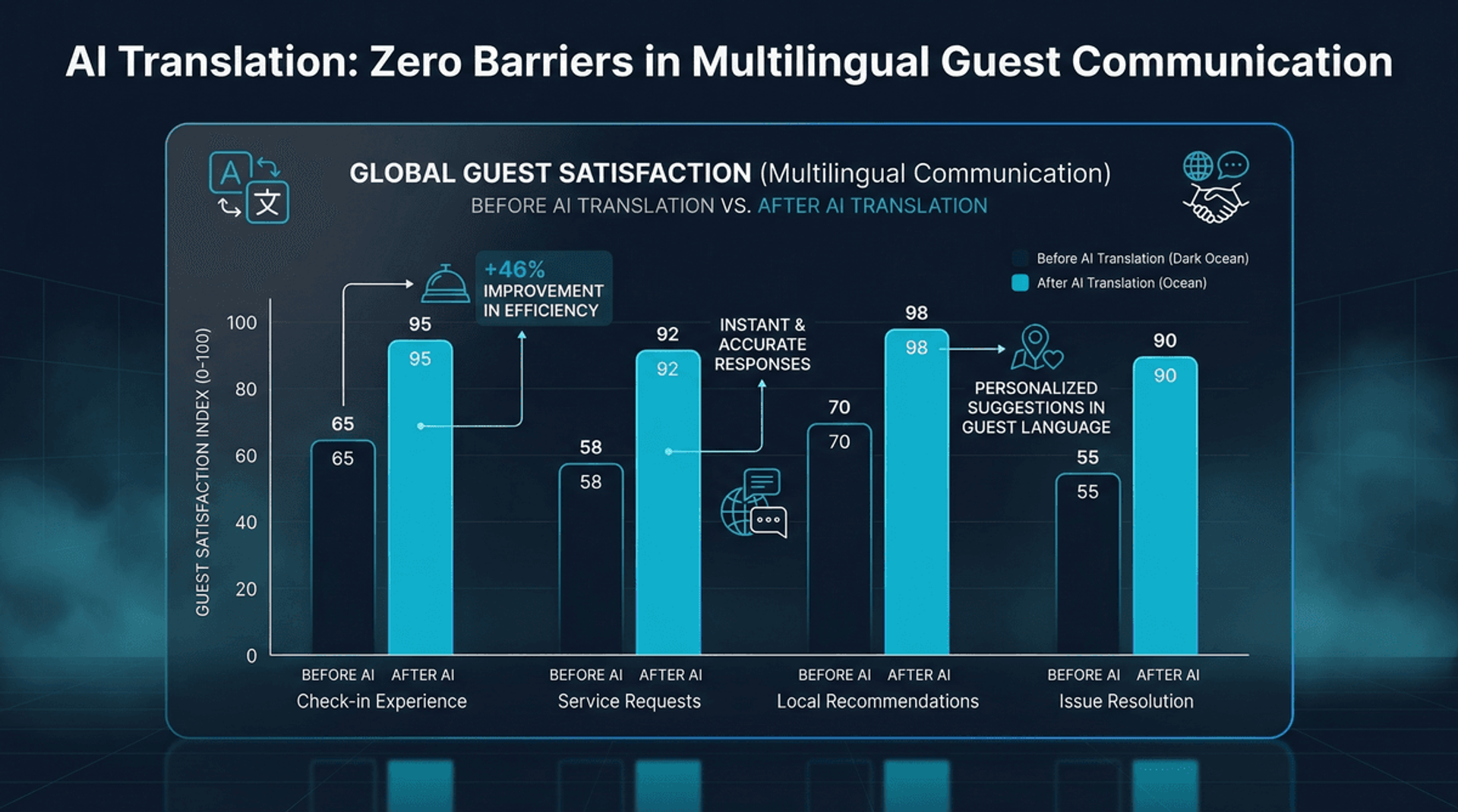 AI Çeviri Sistemleri: Çok Dilli Misafir İletişiminde Sıfır Bariyer