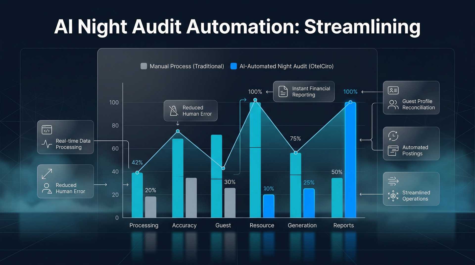 Gece Denetimi Otomasyonu: AI ile Night Audit Süreci