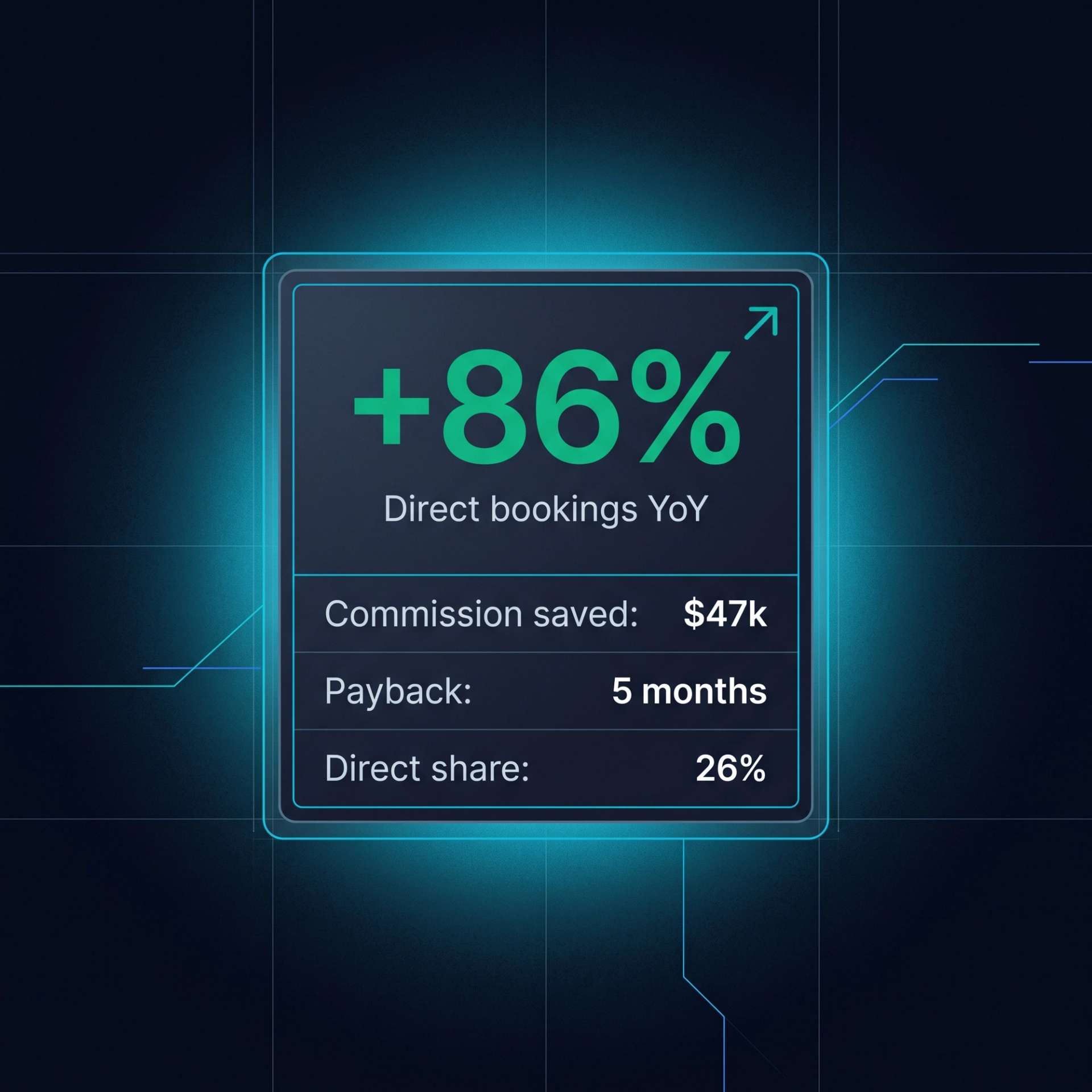 Direct booking KPI tile. '+86% YoY direct bookings' emerald headline with sub-rows: $47k commission saved, 5-month payback, 26% direct share.