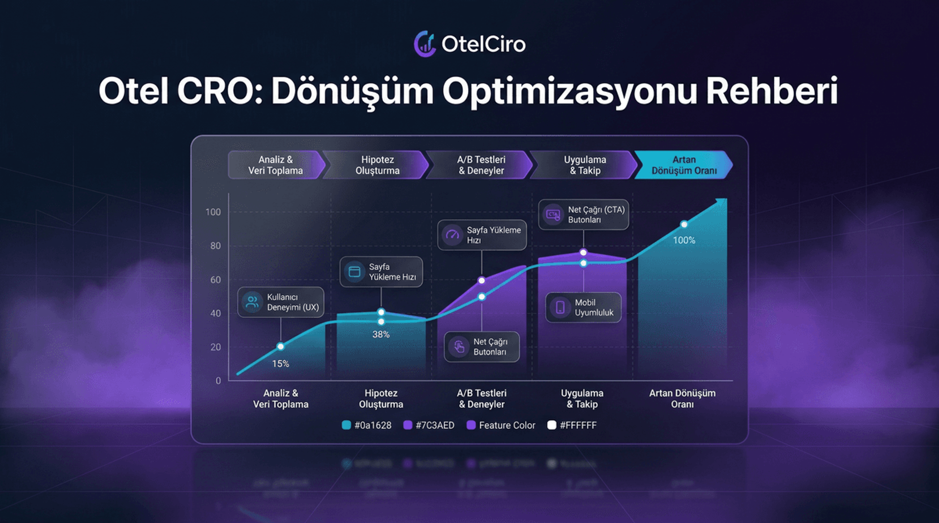 Otel Web Sitesi CRO: Dönüşüm Oranı Optimizasyonu Rehberi