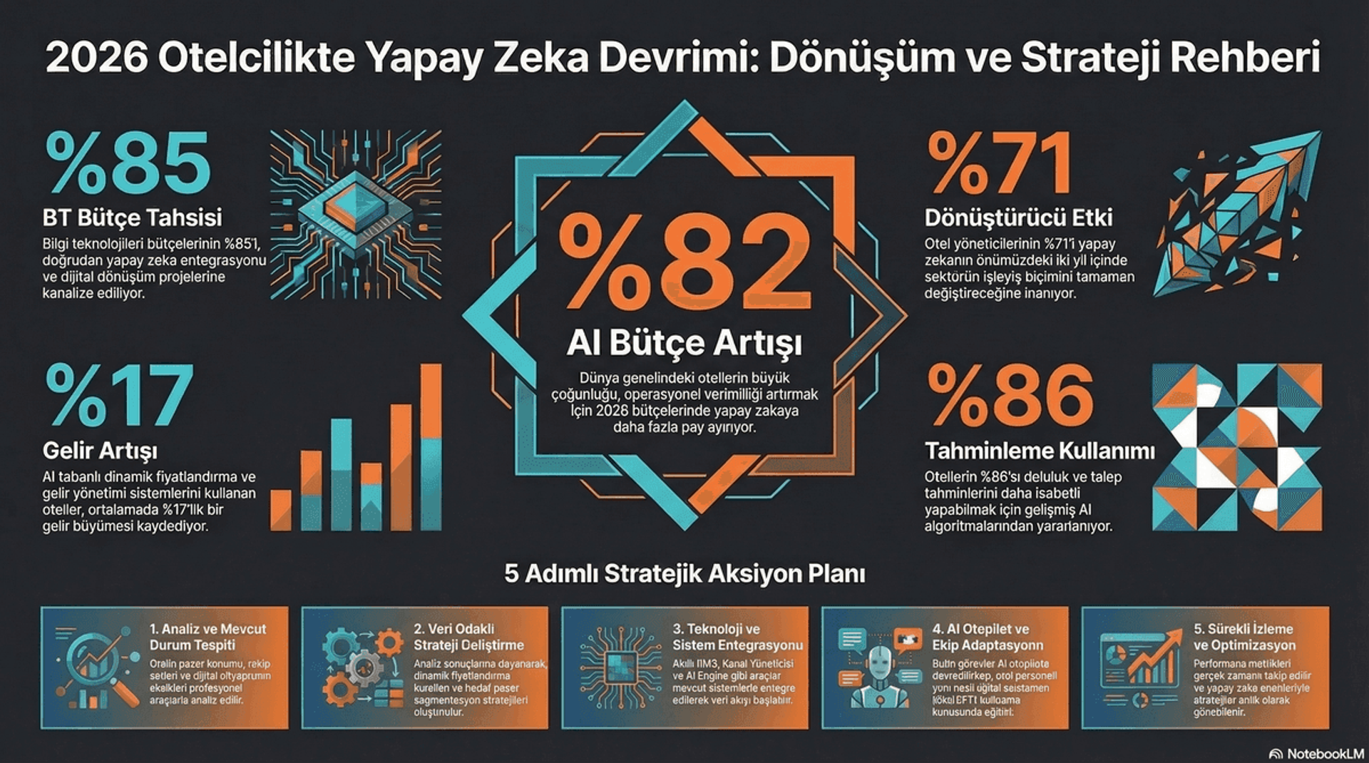 2026'da Otellerin %82'si AI Bütçesini Artırıyor — Geride Kalanlar Ne Yapmalı?