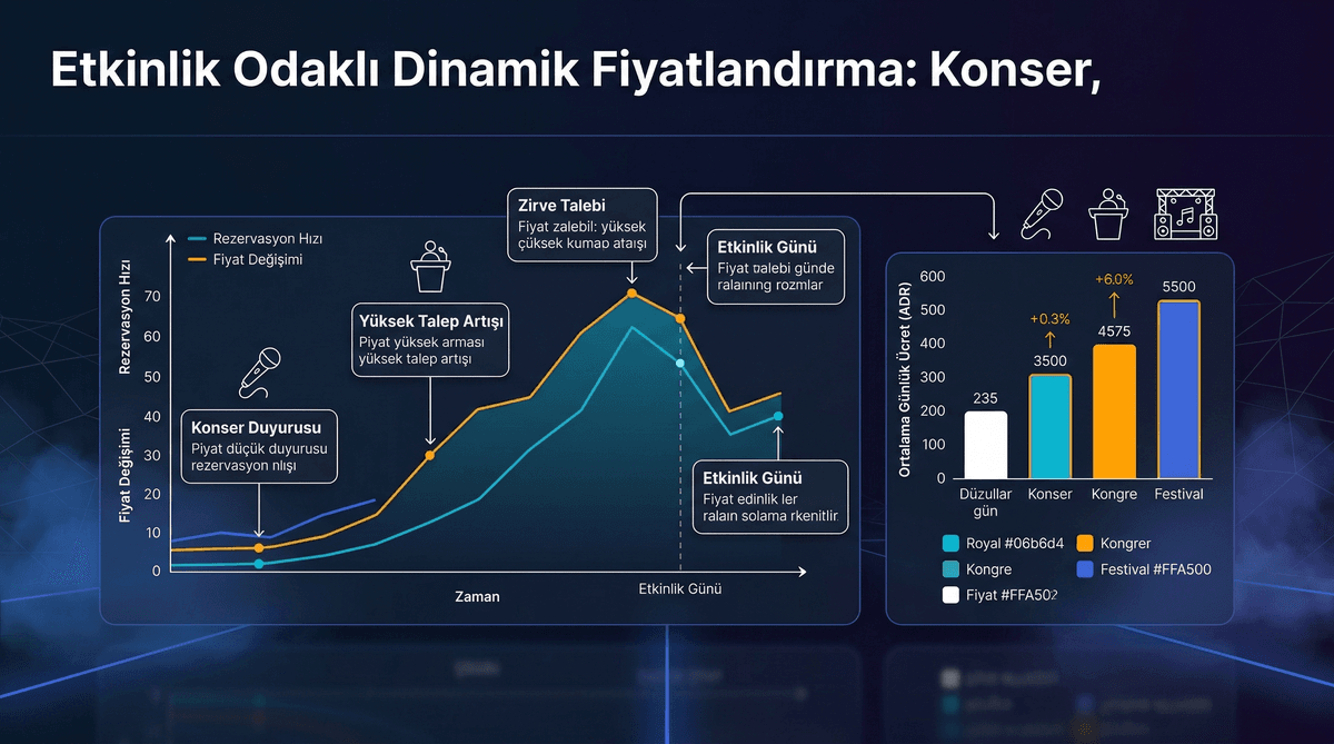 Etkinlik Bazlı Dinamik Fiyatlandırma: Konser Kongre Festival