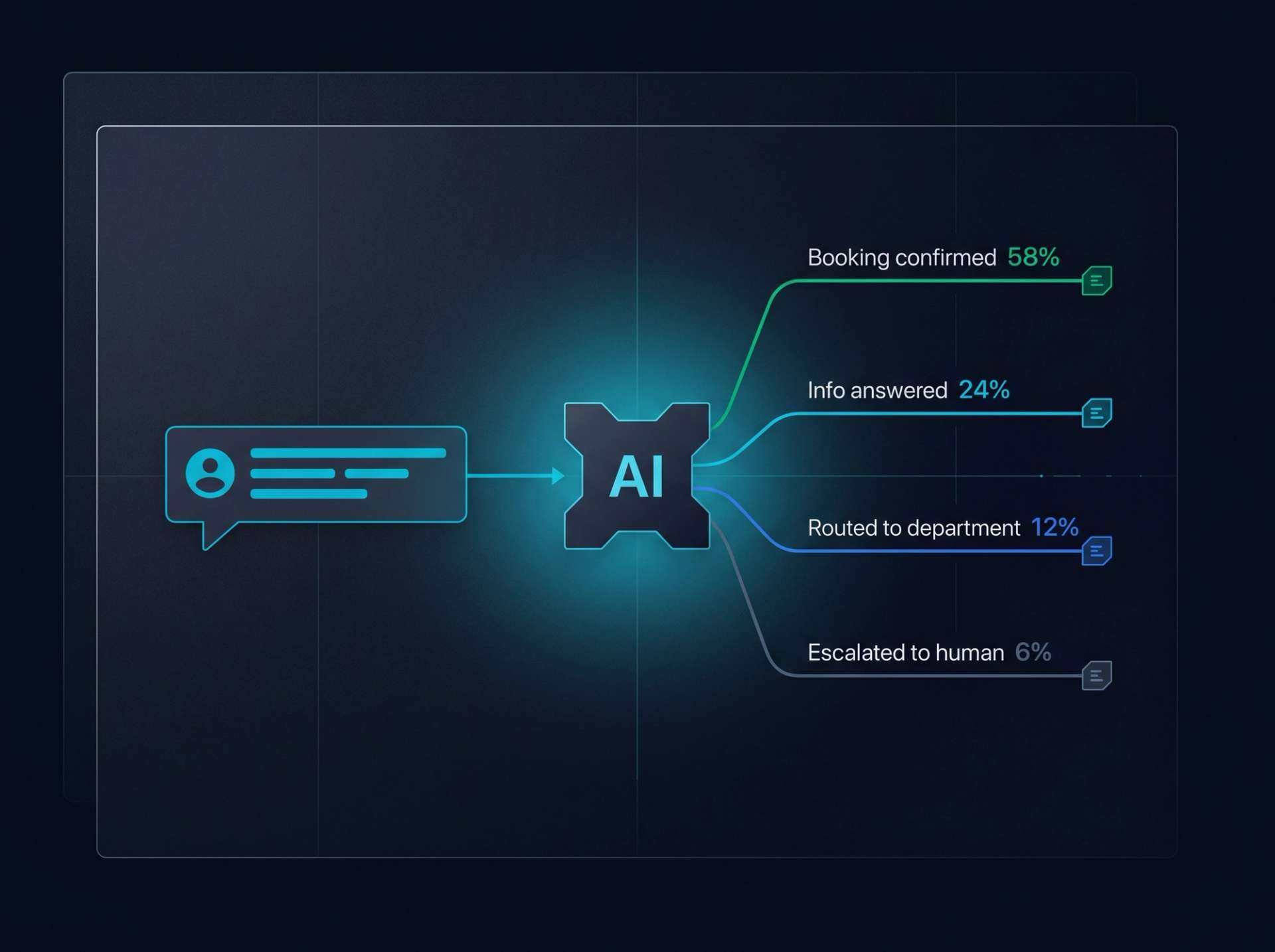 Voice-AI routing flow diagram. A caller enters a central AI node that branches into four outcomes: 58% booking confirmed, 24% info answered, 12% routed to department, 6% escalated to a human agent.