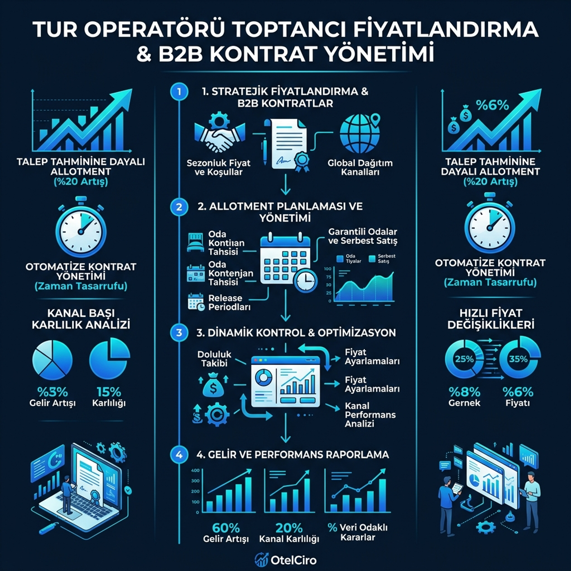 Tur operatörü toptan fiyatlandırma ve marj koruma rehberi infografiği