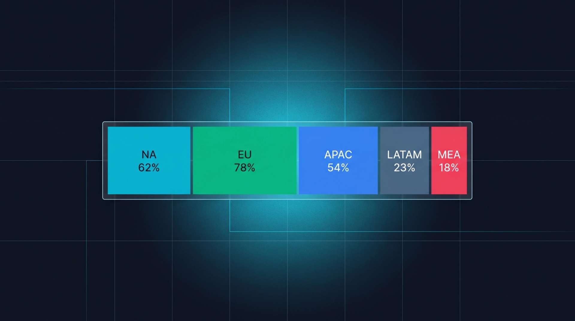 Regional adoption heatmap. NA 62%, EU 78%, APAC 54%, LATAM 23%, MEA 18%.