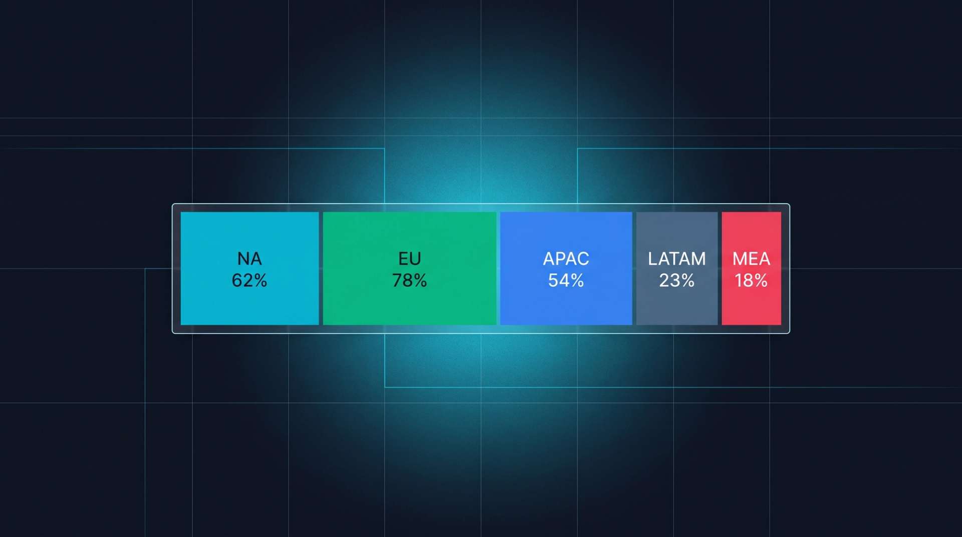 Regional adoption heatmap. NA 62%, EU 78%, APAC 54%, LATAM 23%, MEA 18%.