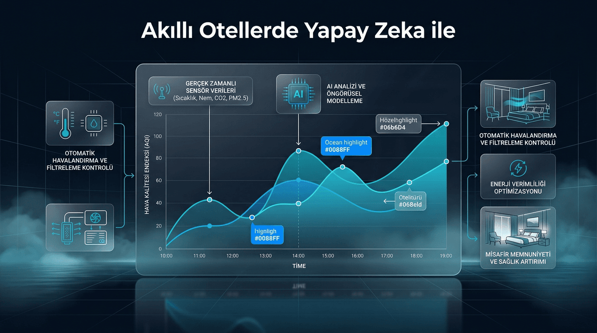 AI ile İç Hava Kalitesi Yönetimi: Sağlıklı Otel Ortamı