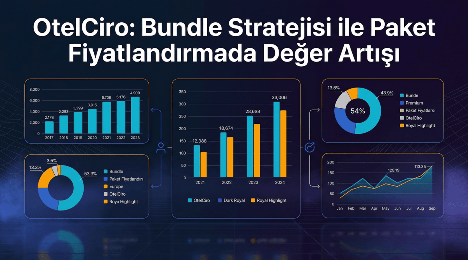 Otel Paket Fiyatlandırma İnfografiği