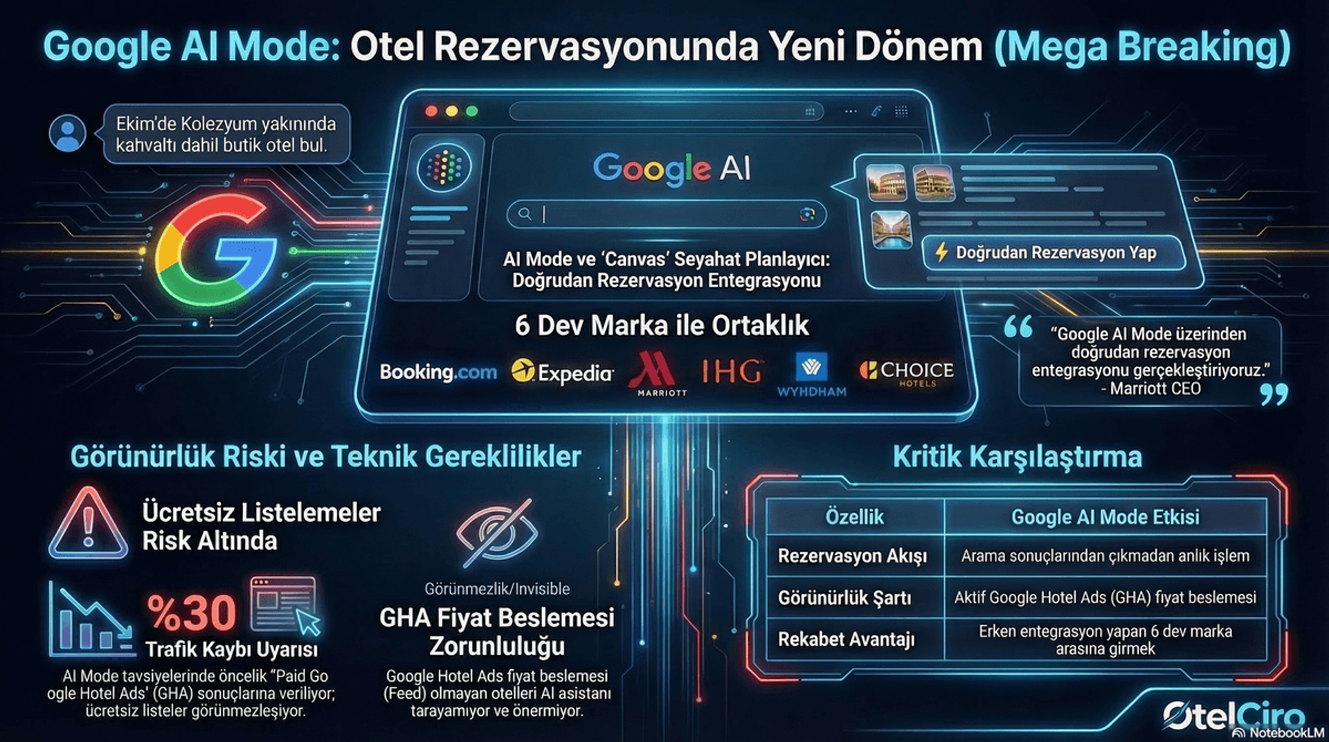 Google AI Mode otel arama ve rezervasyon sürecini nasıl değiştiriyor infografik