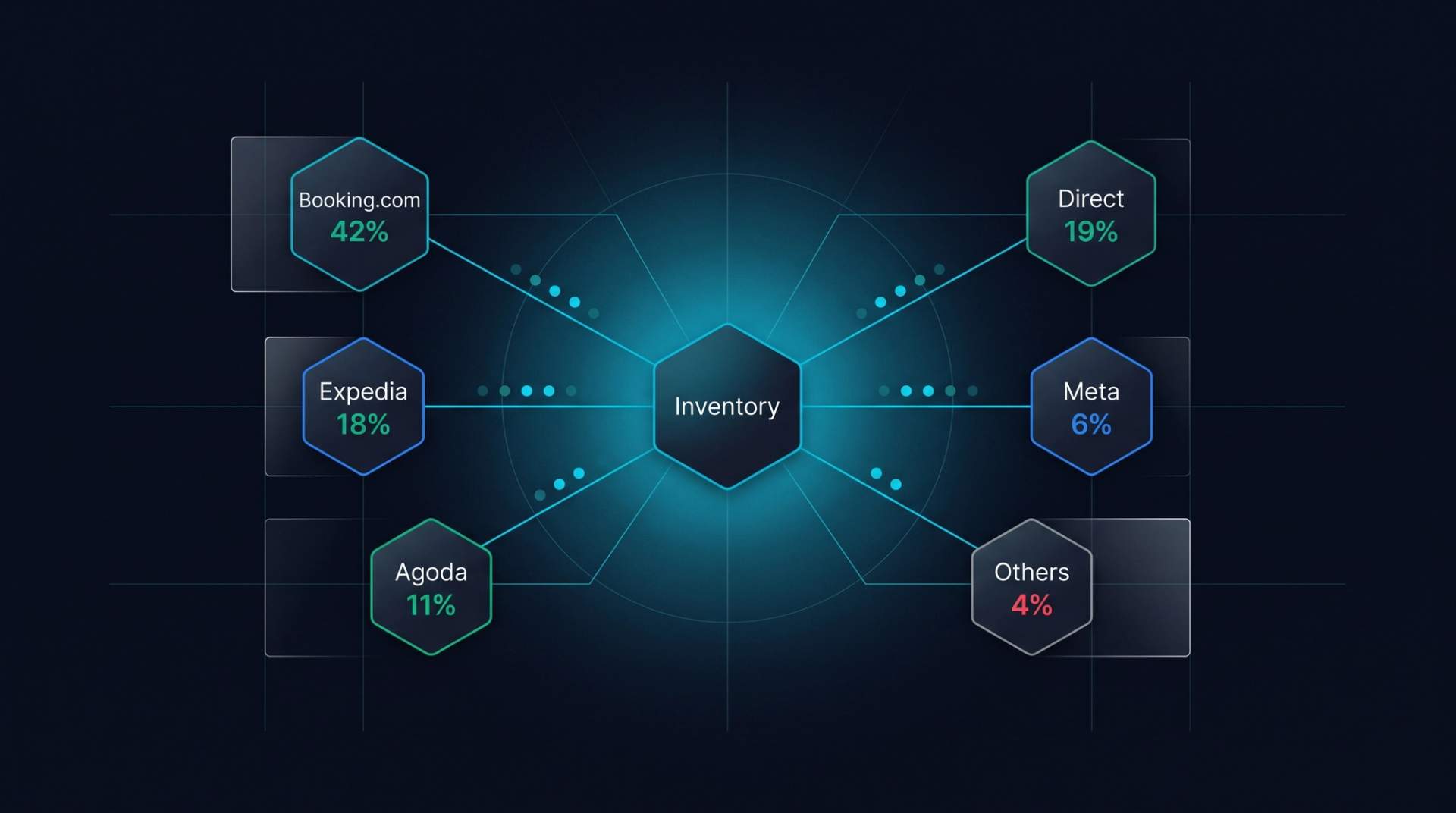 Channel router diagram. Central "Inventory" node connects to Booking.com 42%, Expedia 18%, Agoda 11%, Direct 19%, Meta 6%, Others 4%, with cyan parity pulse dots on each line.