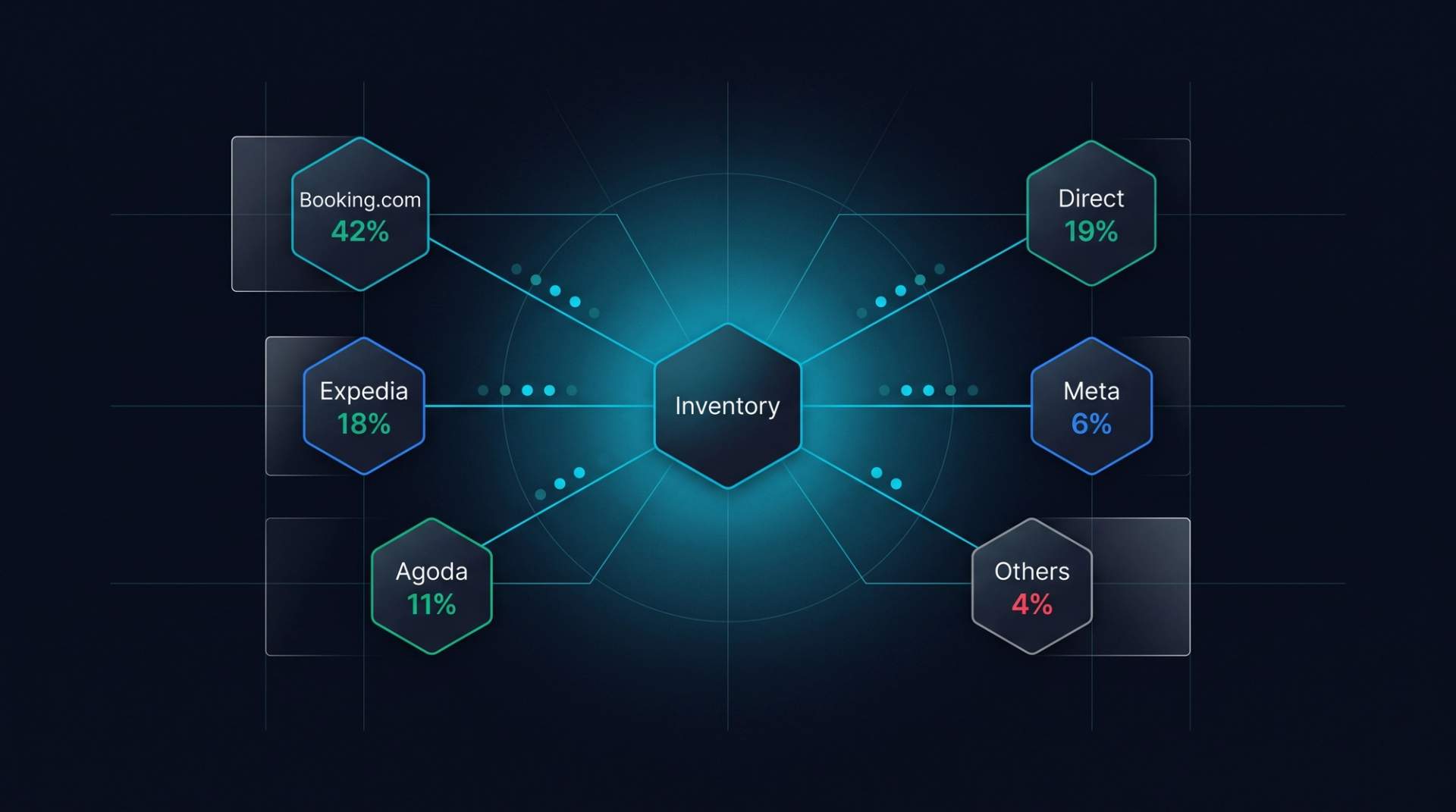 Channel router diagram. Central "Inventory" node connects to Booking.com 42%, Expedia 18%, Agoda 11%, Direct 19%, Meta 6%, Others 4%, with cyan parity pulse dots on each line.