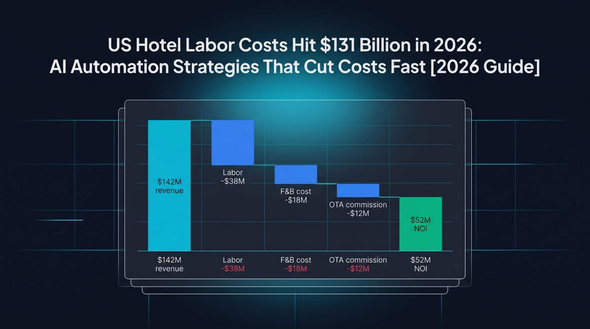 Finance waterfall chart. Starts at $142M revenue, steps down through -$38M labor, -$18M F&B, -$12M OTA commission, ending at $52M NOI emerald.